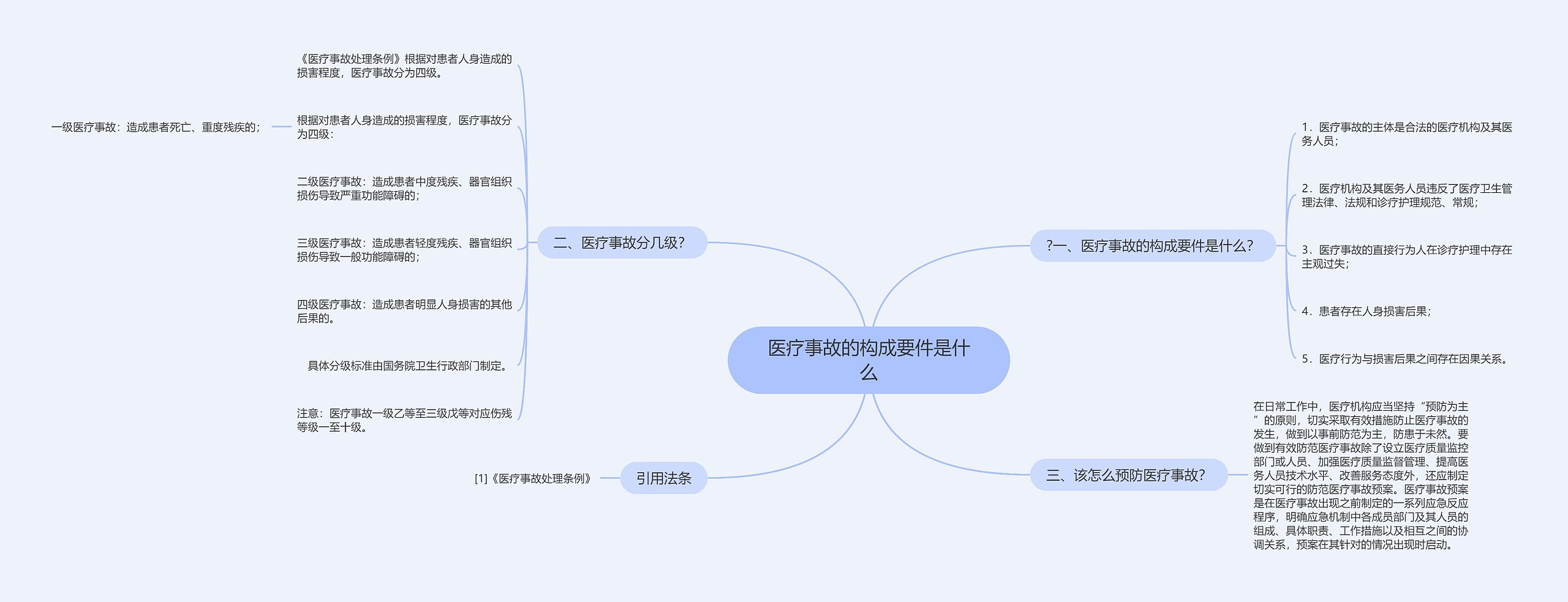 医疗事故的构成要件是什么思维导图