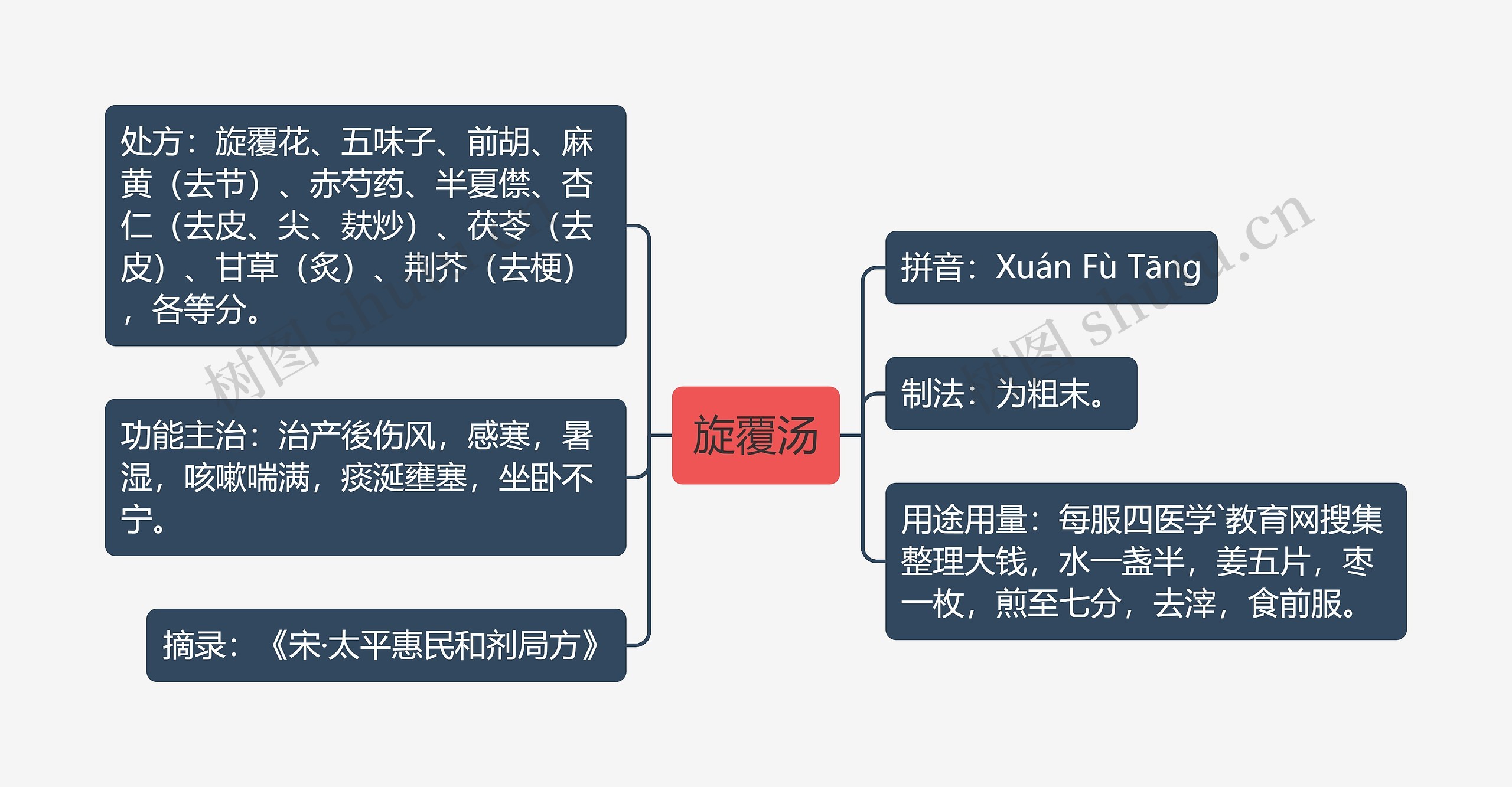 旋覆汤思维导图