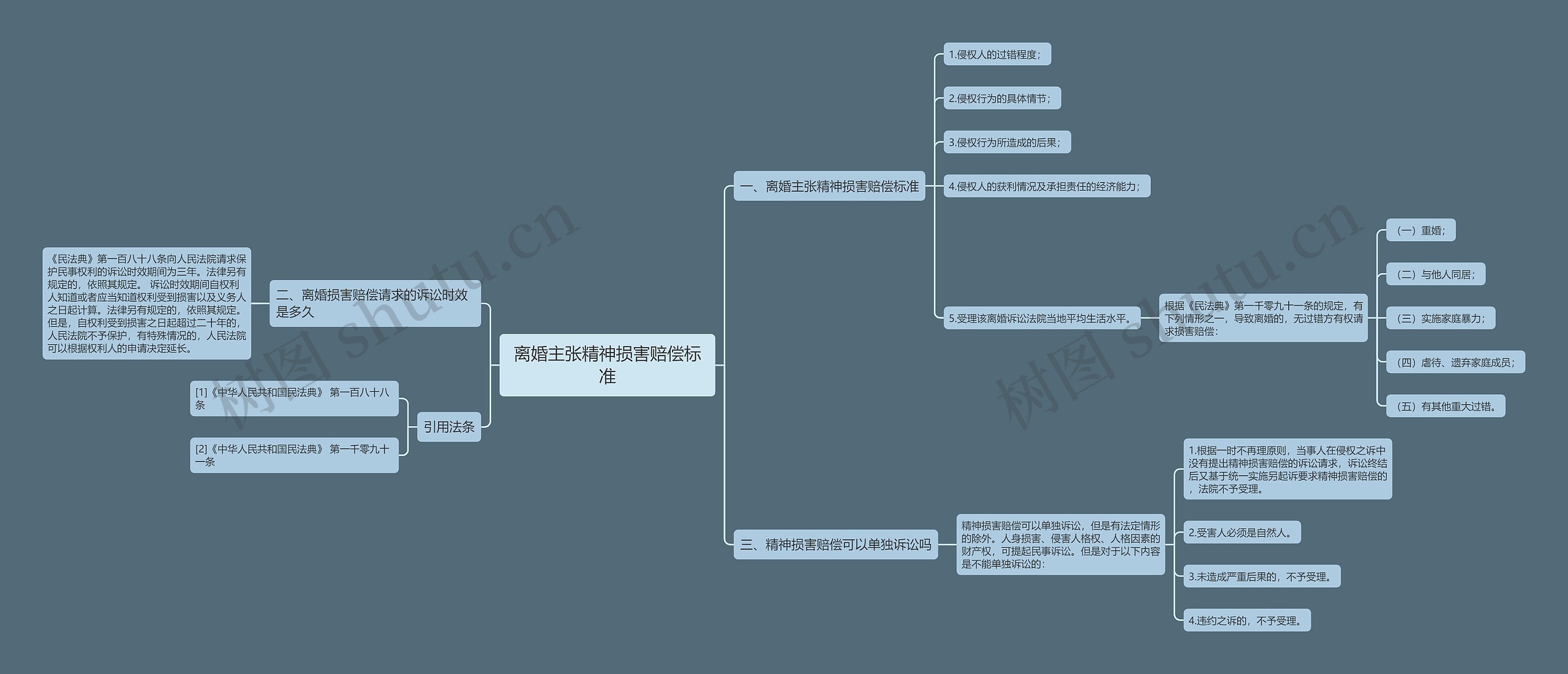 离婚主张精神损害赔偿标准思维导图