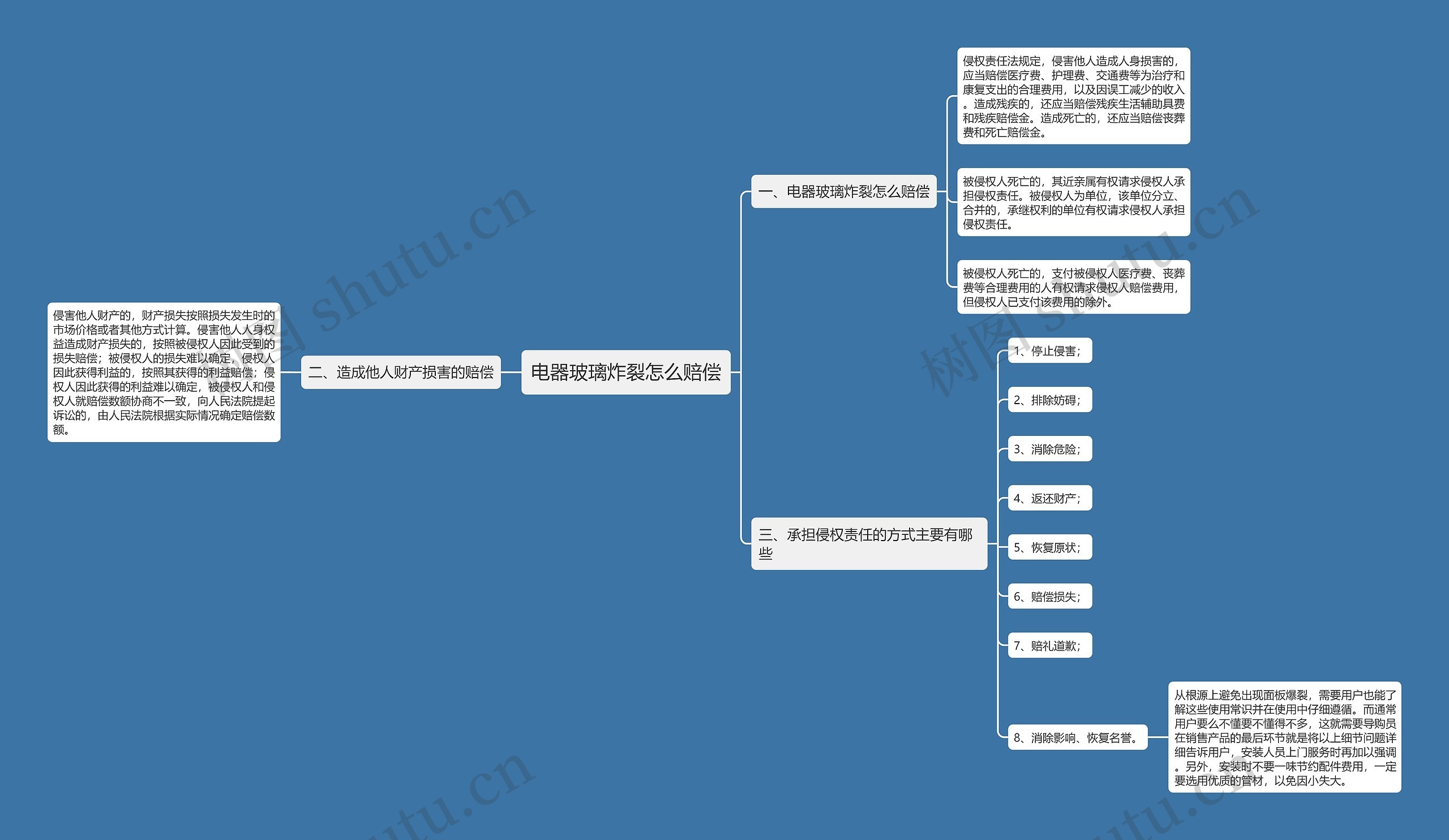 电器玻璃炸裂怎么赔偿思维导图