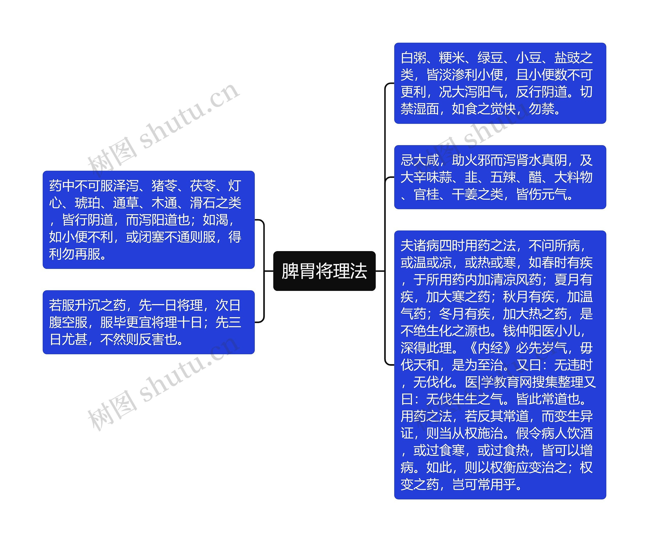 脾胃将理法思维导图