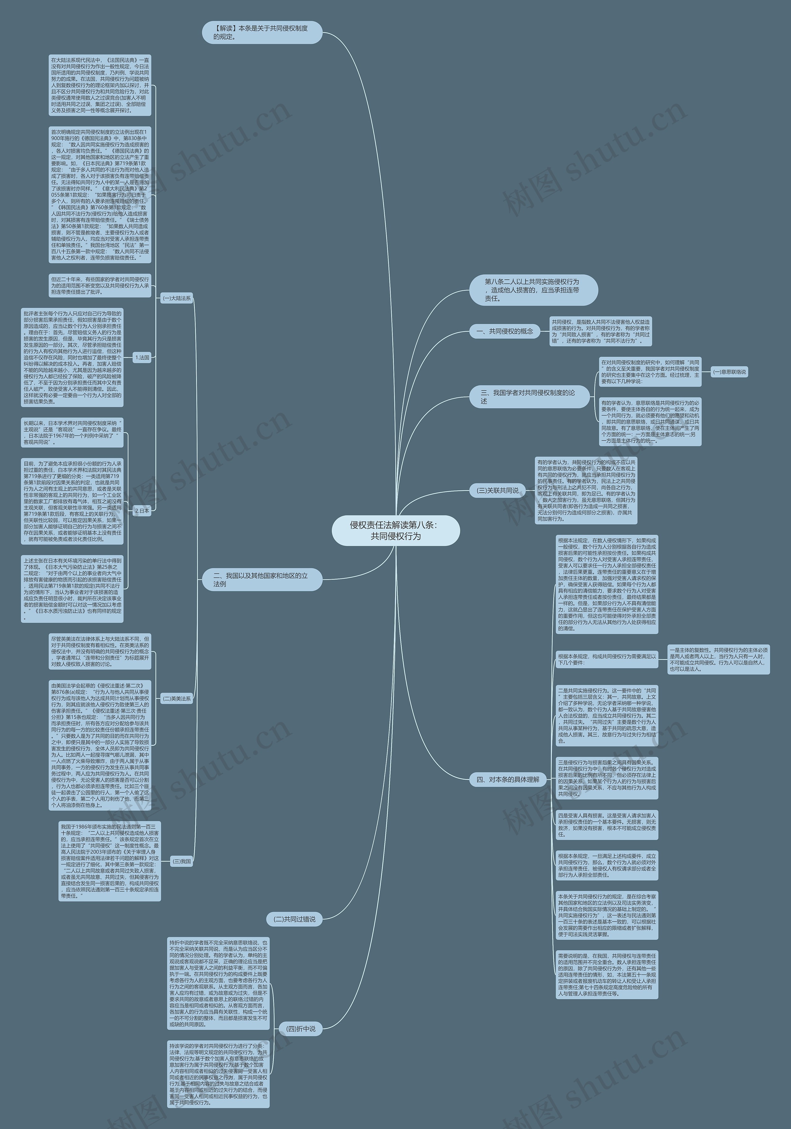 侵权责任法解读第八条：共同侵权行为思维导图