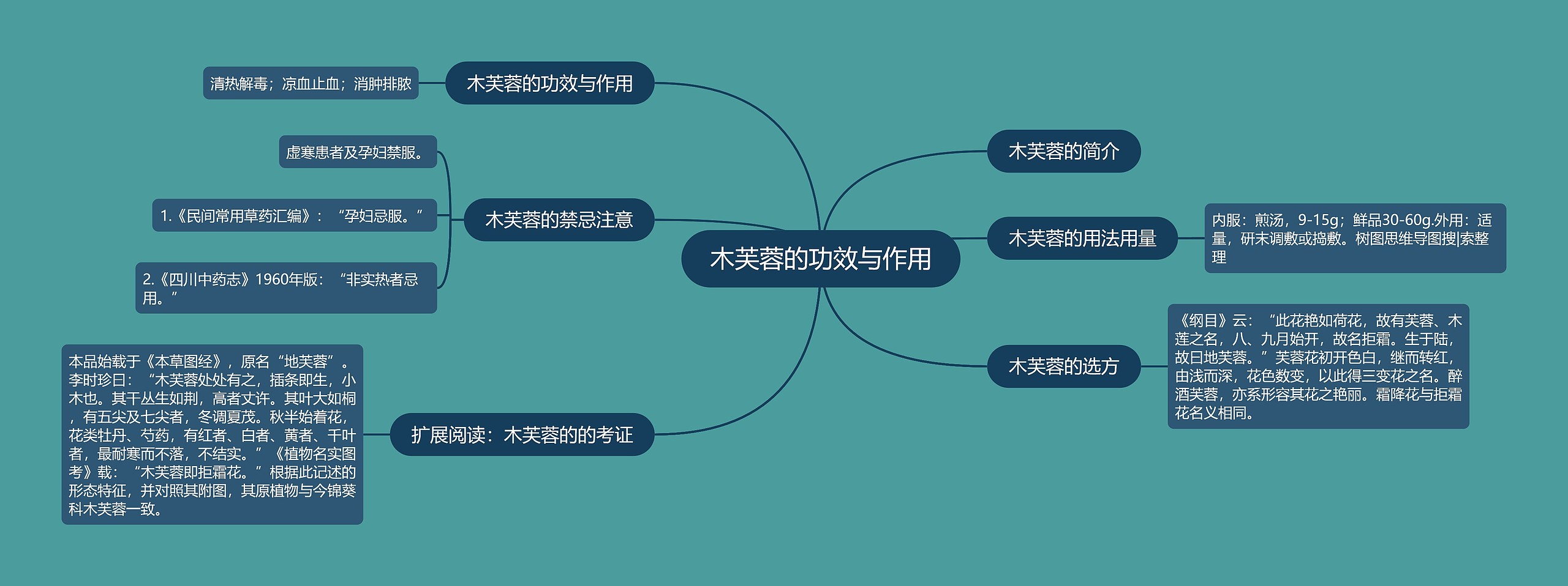 木芙蓉的功效与作用思维导图