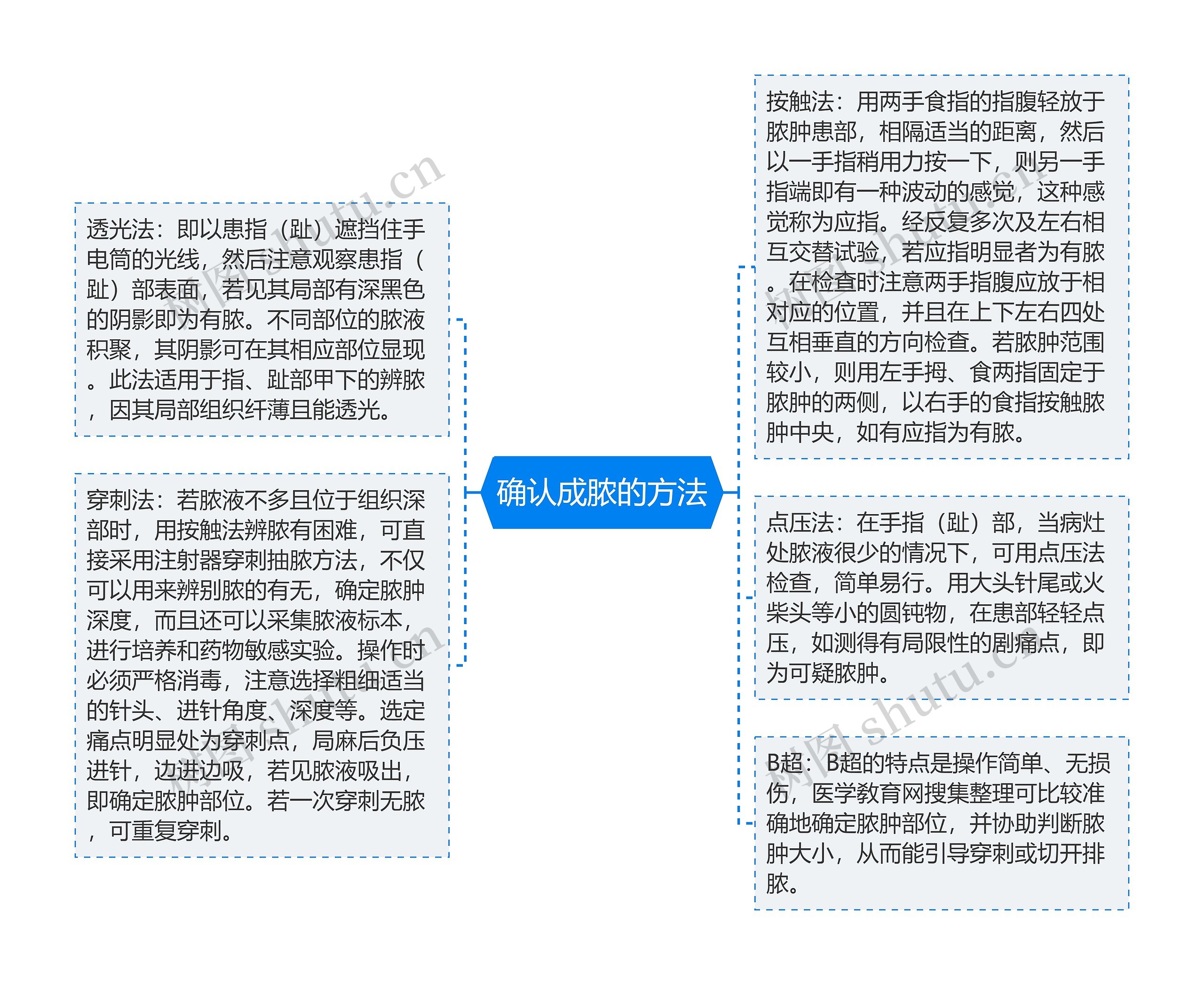 确认成脓的方法思维导图