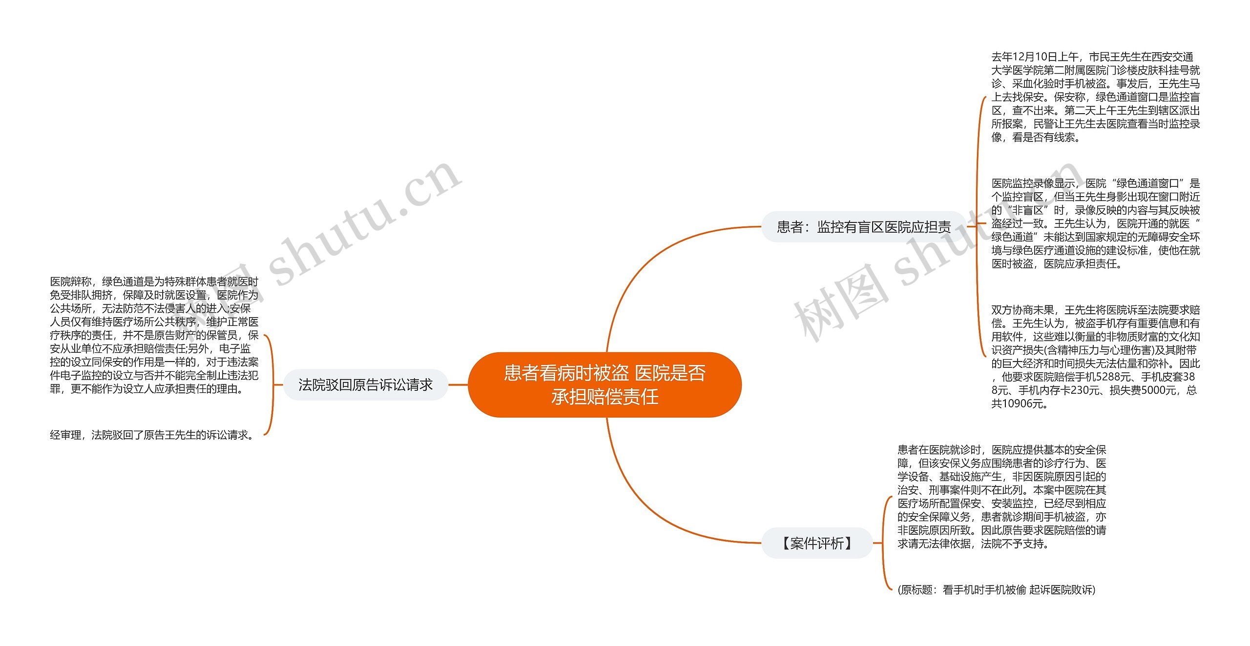 患者看病时被盗 医院是否承担赔偿责任思维导图