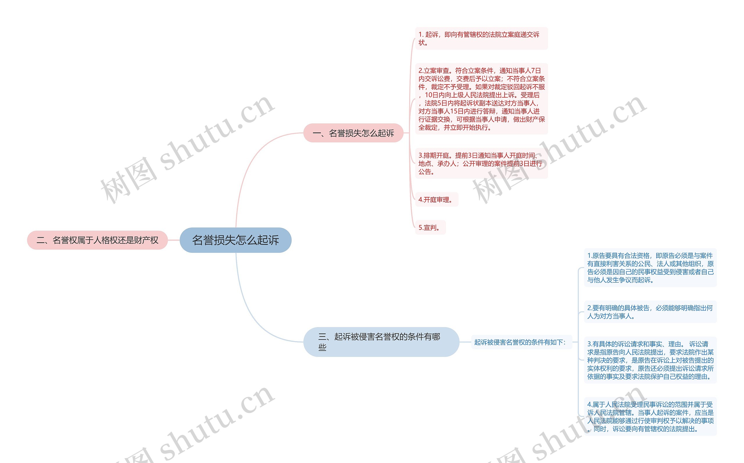 名誉损失怎么起诉思维导图