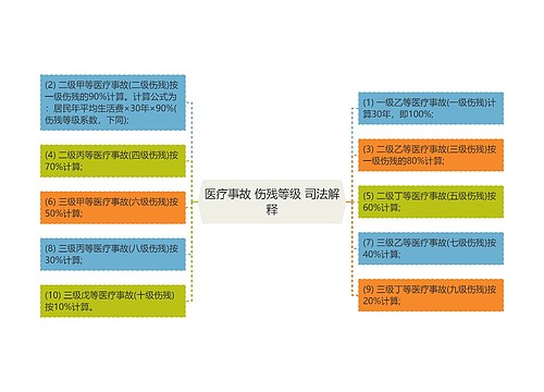 医疗事故 伤残等级 司法解释