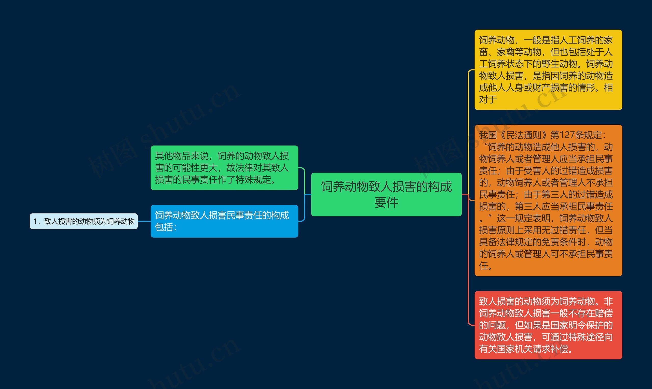 饲养动物致人损害的构成要件思维导图
