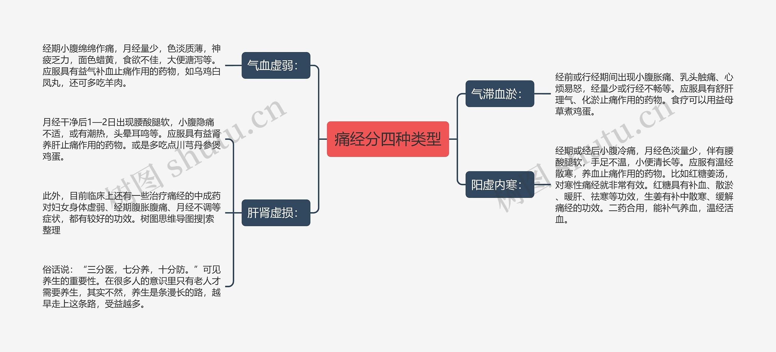 痛经分四种类型