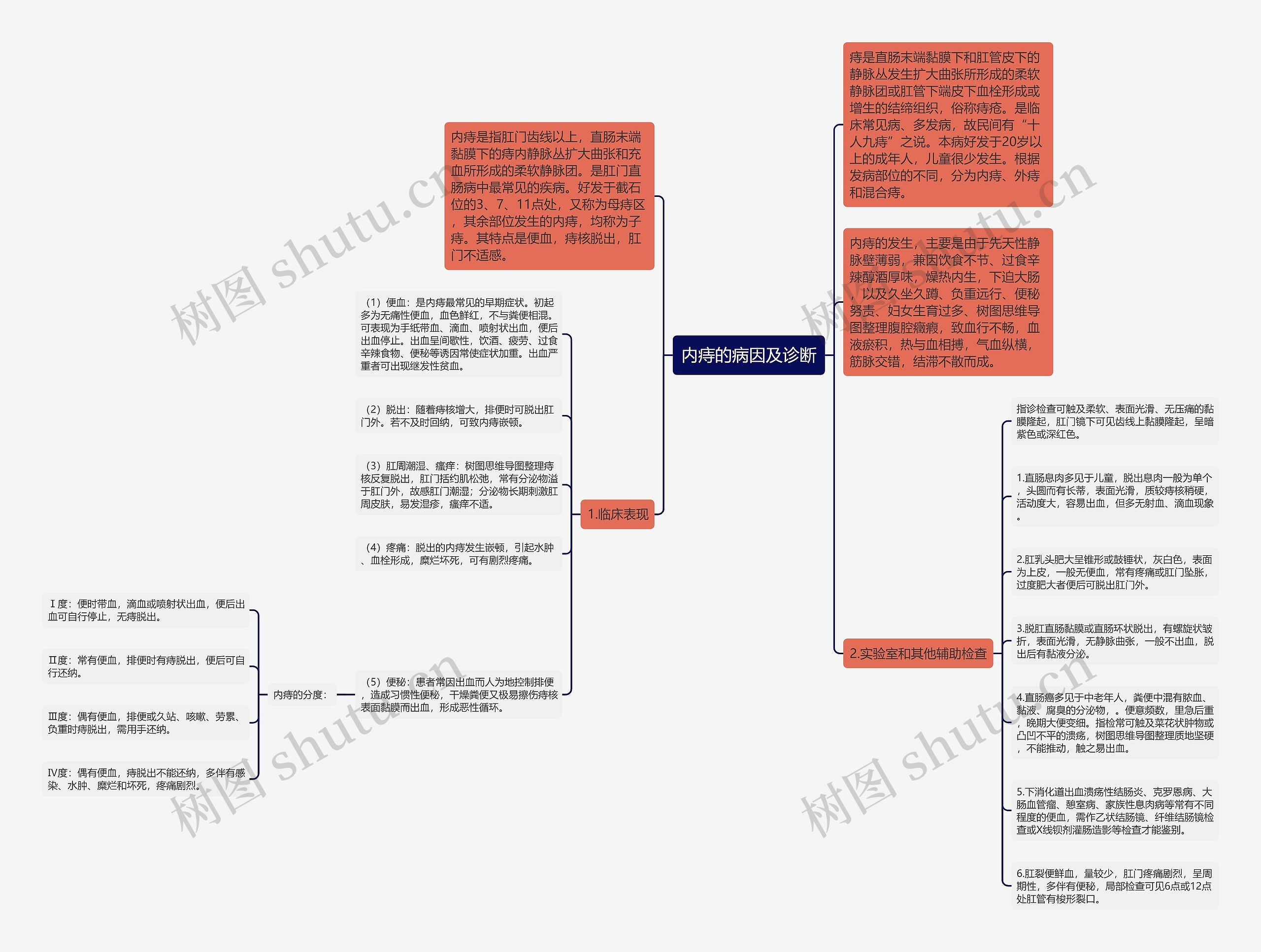 内痔的病因及诊断思维导图