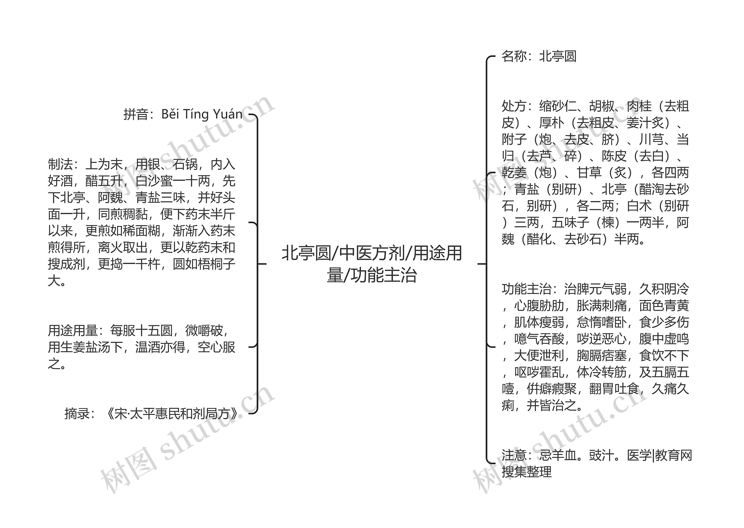 北亭圆/中医方剂/用途用量/功能主治思维导图