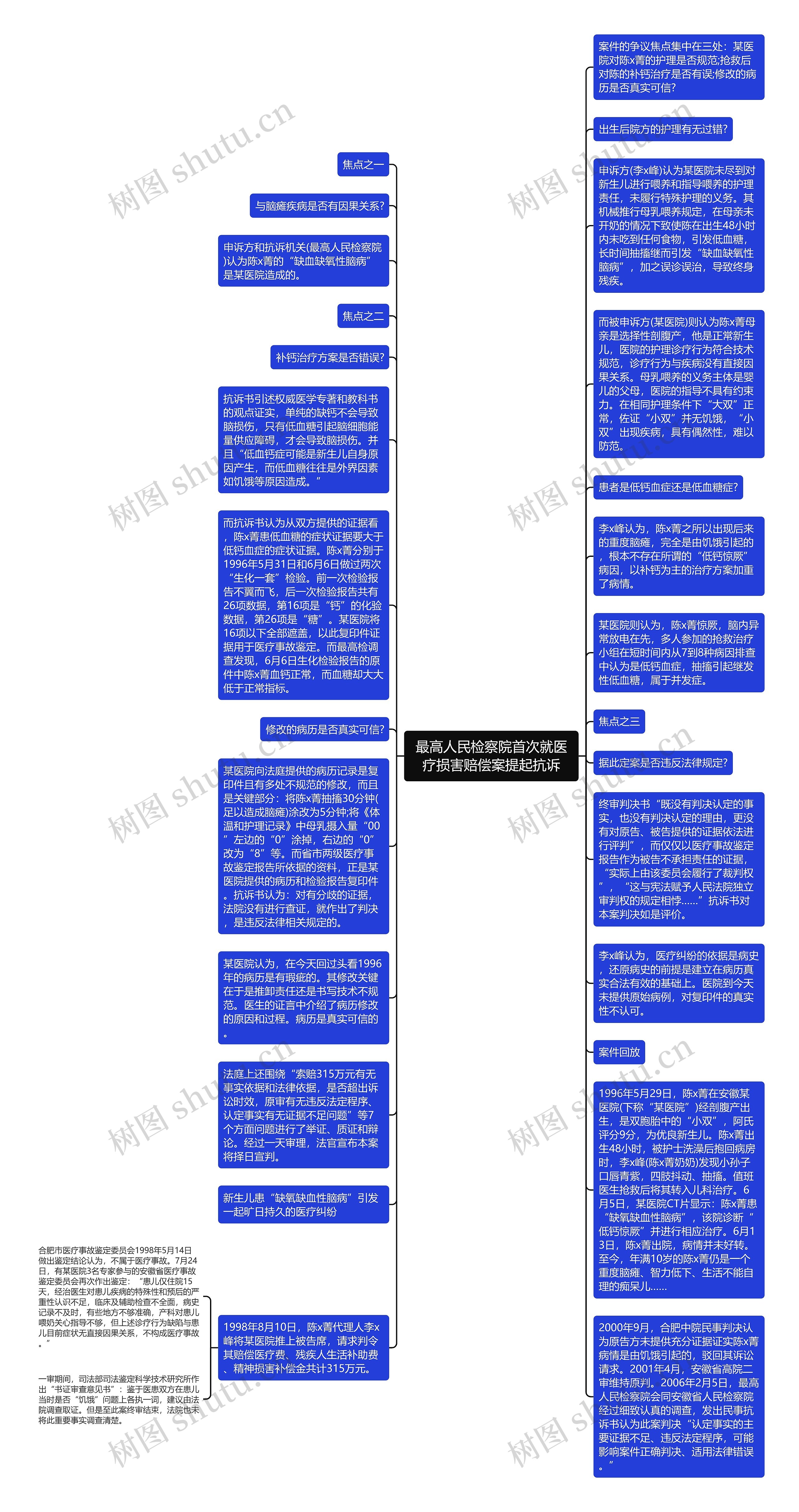 最高人民检察院首次就医疗损害赔偿案提起抗诉思维导图