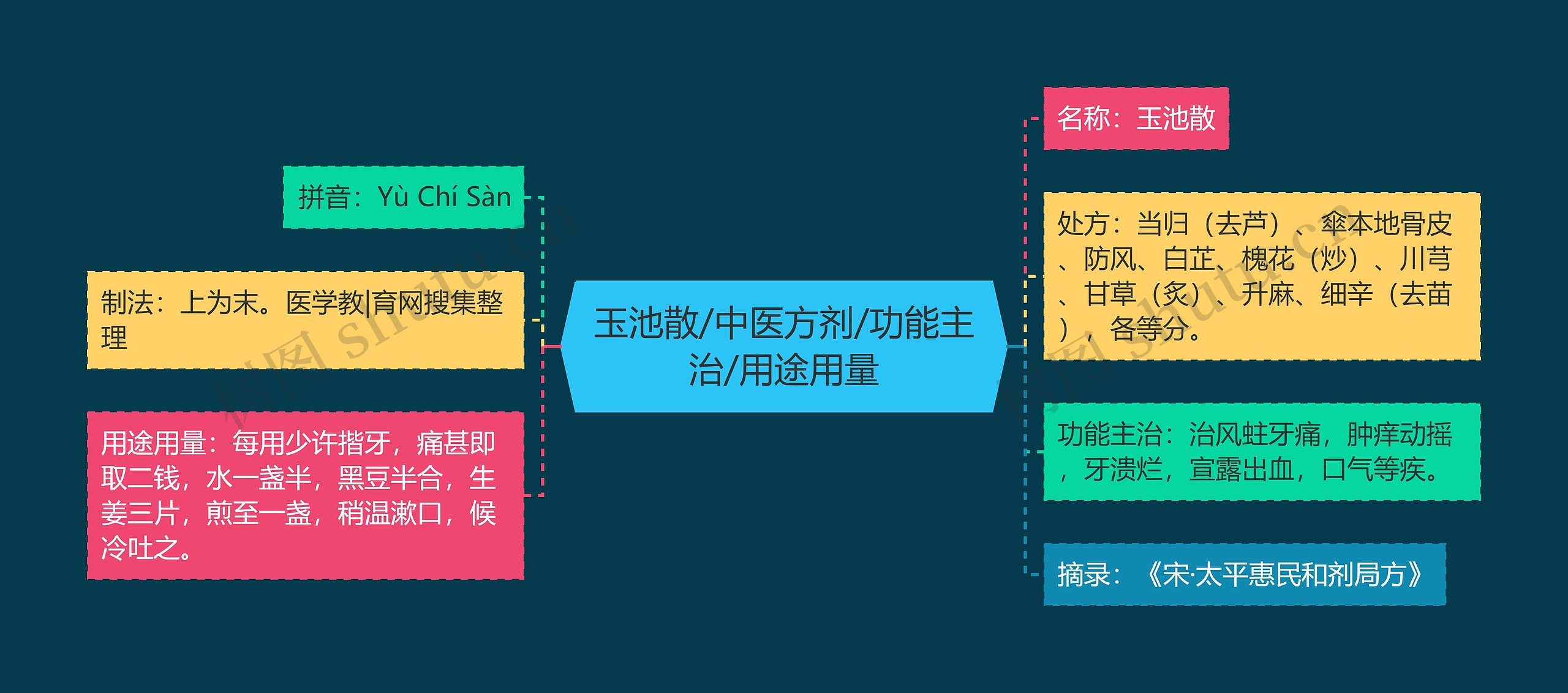 玉池散/中医方剂/功能主治/用途用量 玉池散/中医方剂/功能主治/用途用量