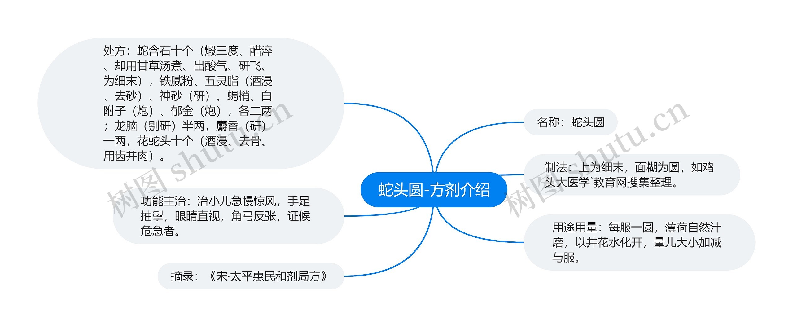 蛇头圆-方剂介绍思维导图