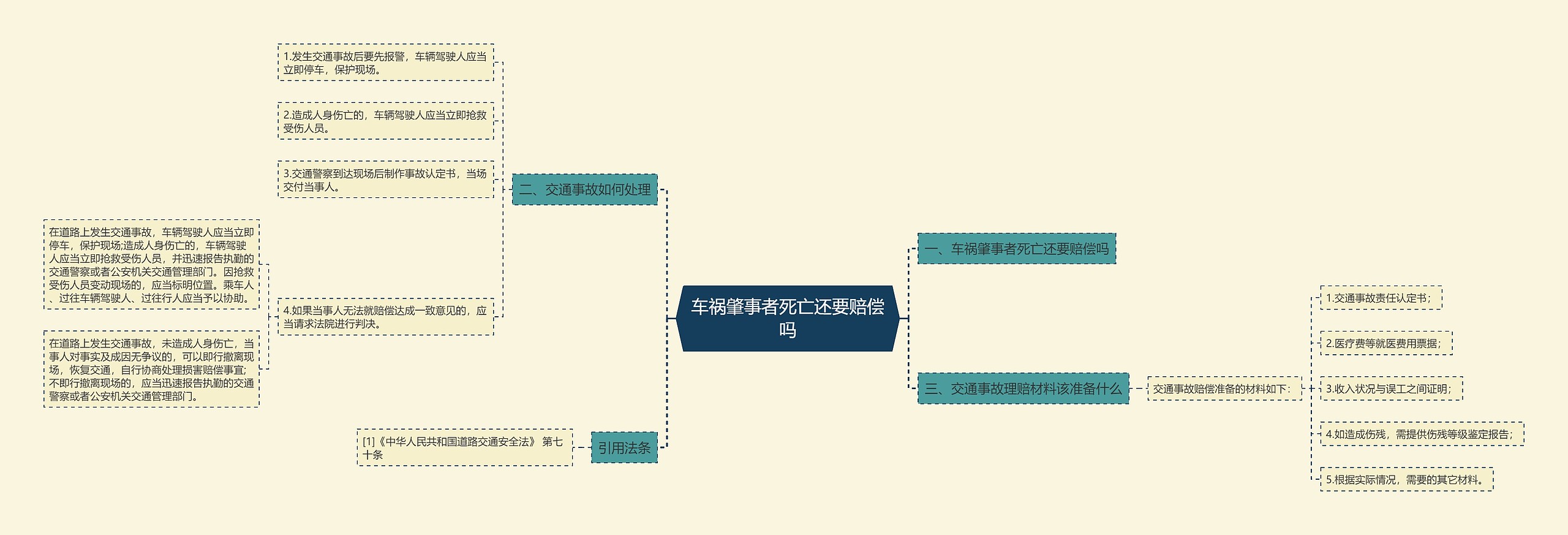 车祸肇事者死亡还要赔偿吗思维导图