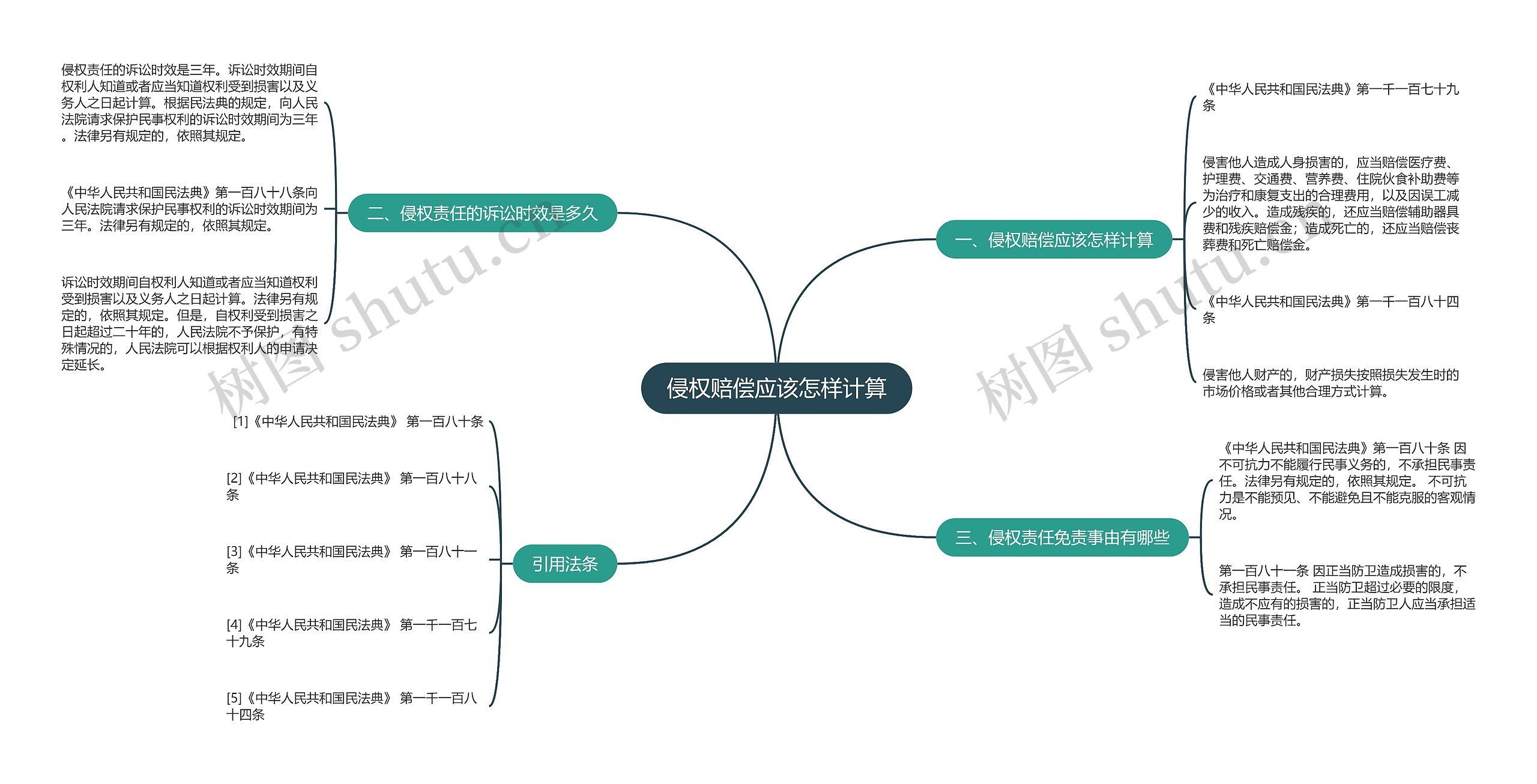 侵权赔偿应该怎样计算思维导图