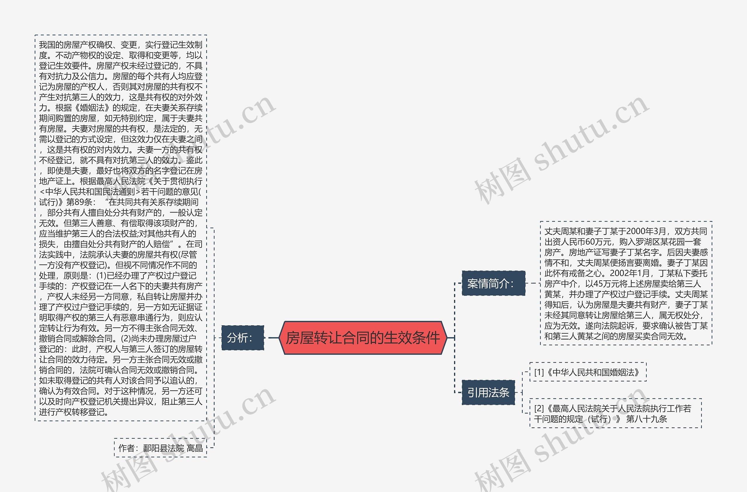 房屋转让合同的生效条件思维导图