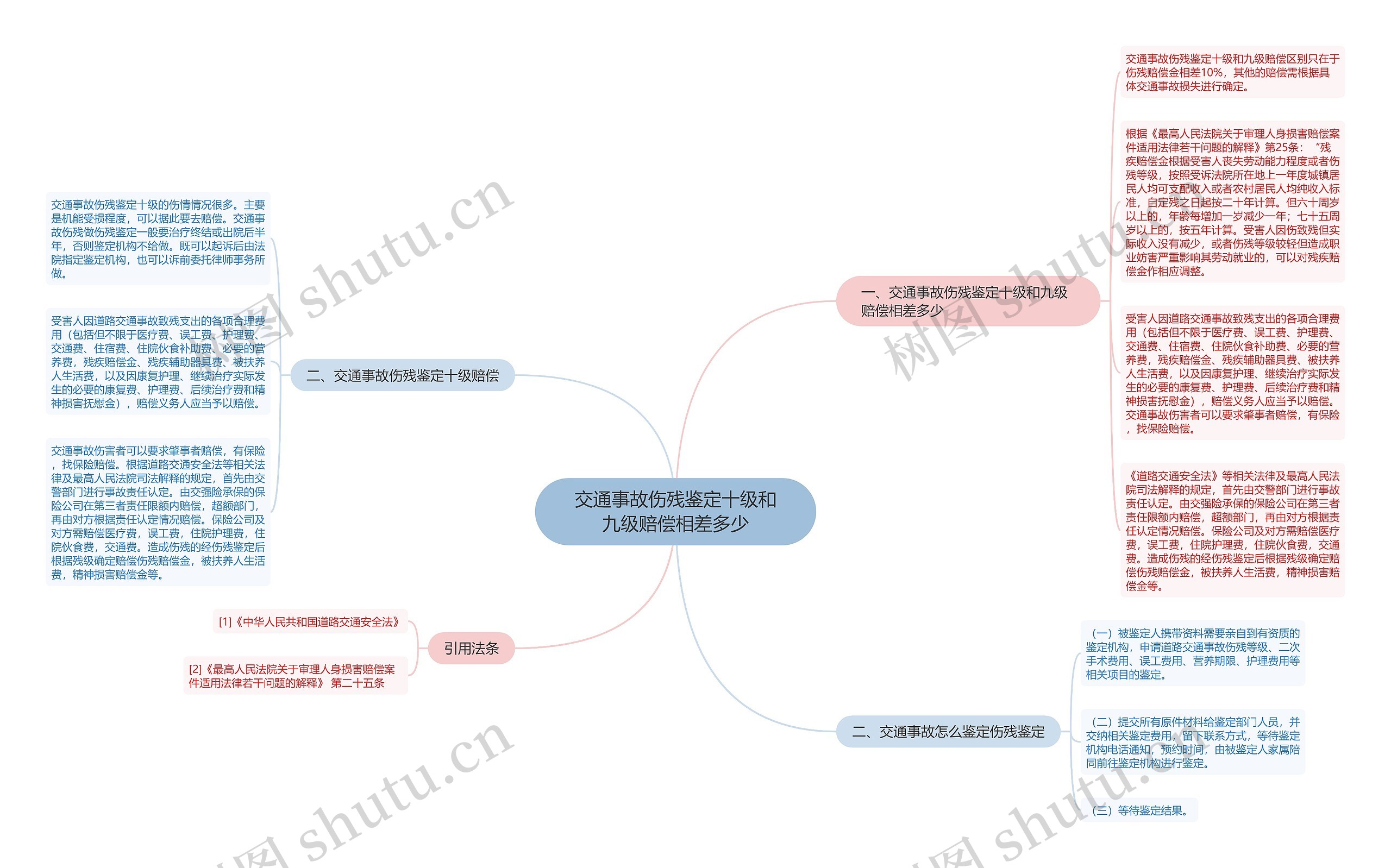 交通事故伤残鉴定十级和九级赔偿相差多少思维导图