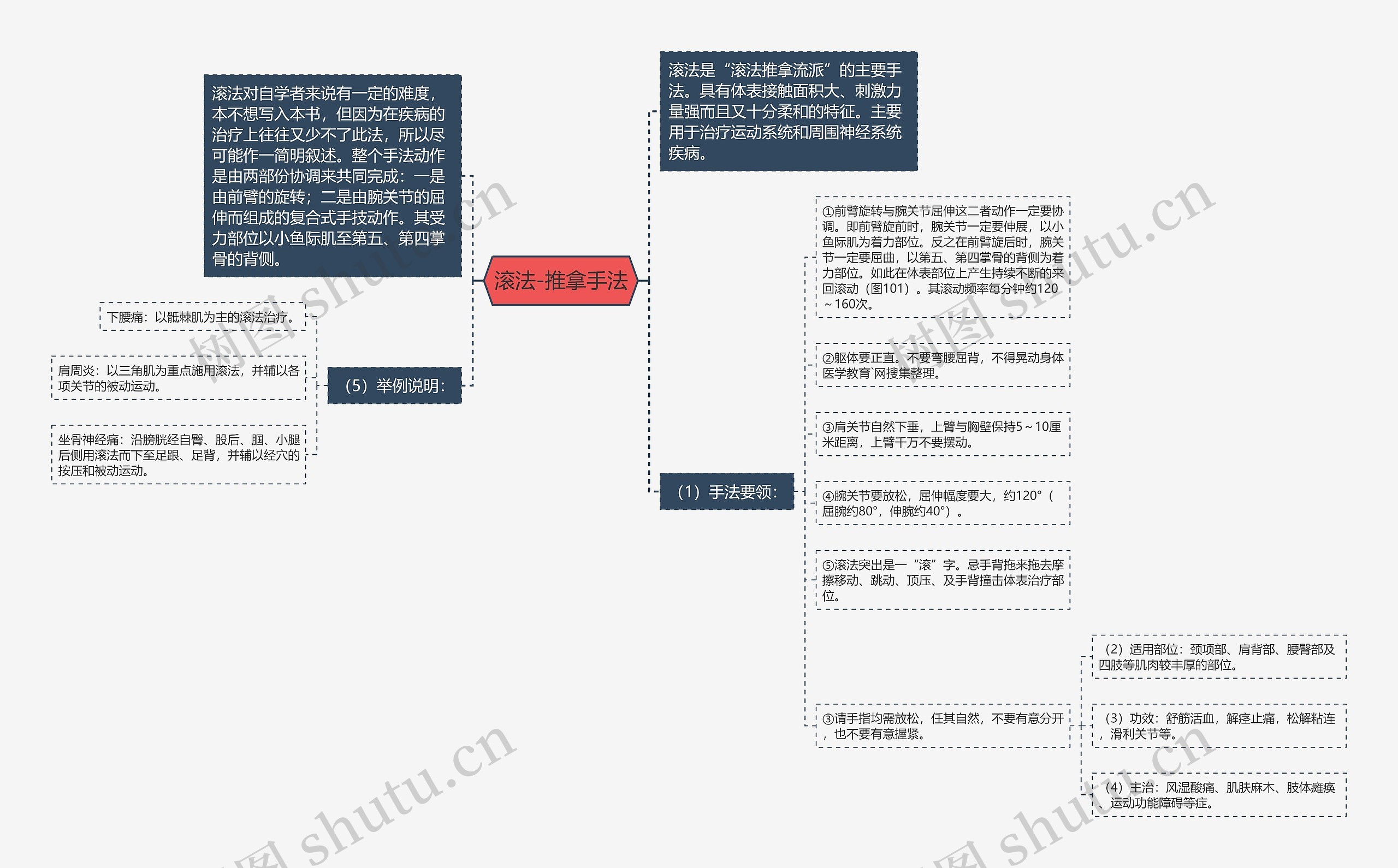滚法-推拿手法思维导图