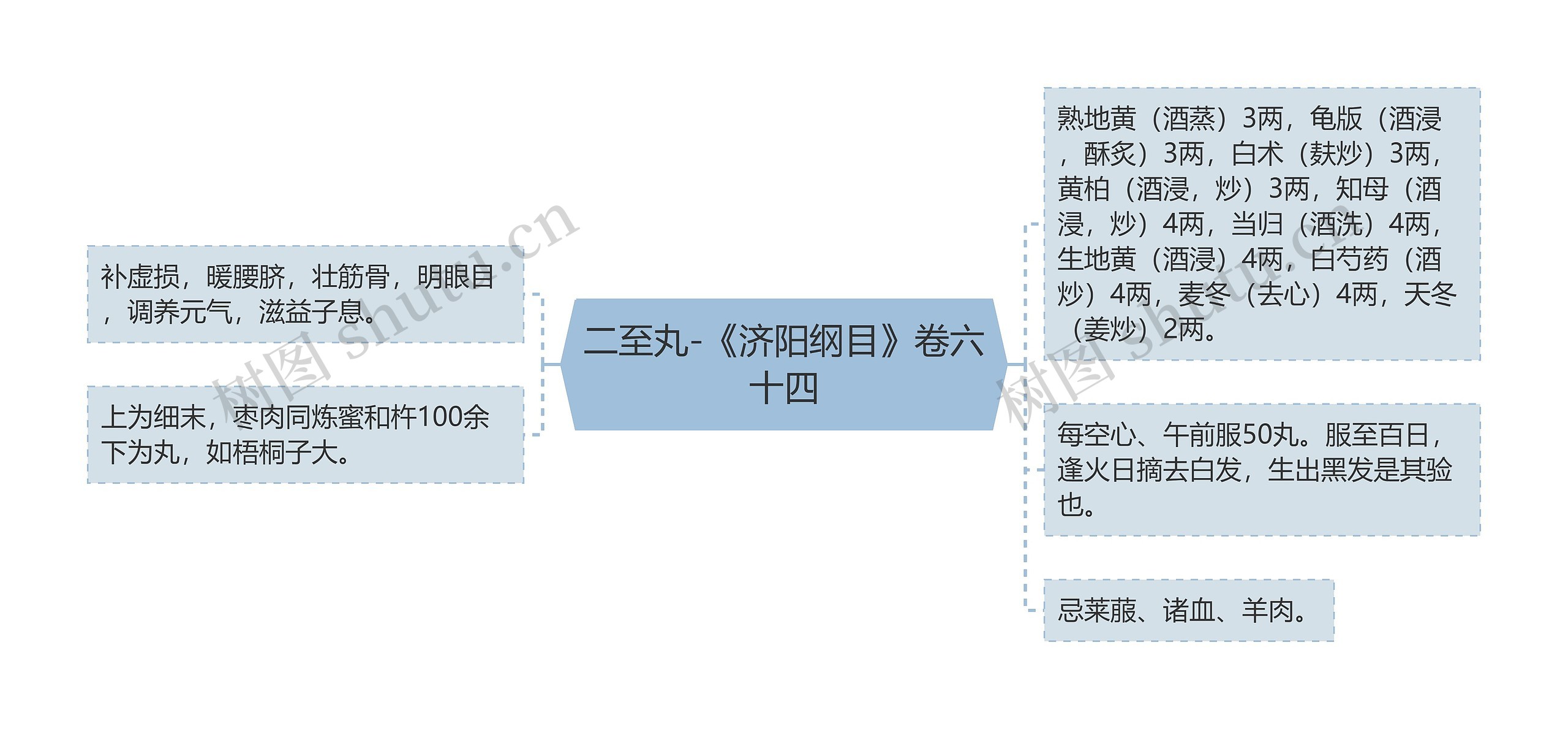 二至丸-《济阳纲目》卷六十四思维导图