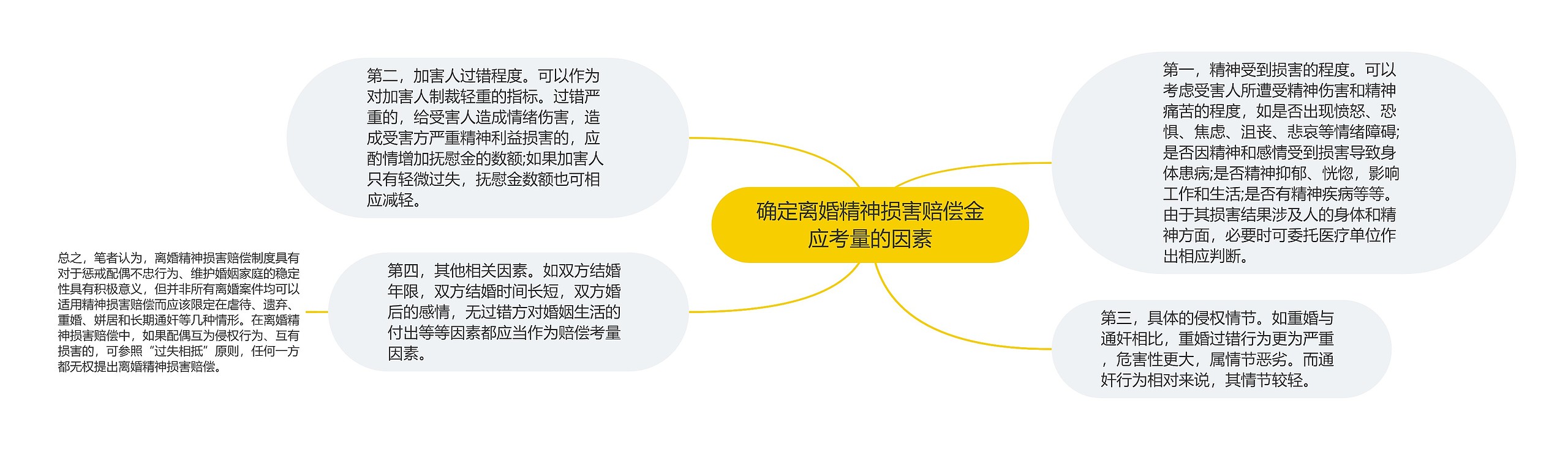 确定离婚精神损害赔偿金应考量的因素思维导图