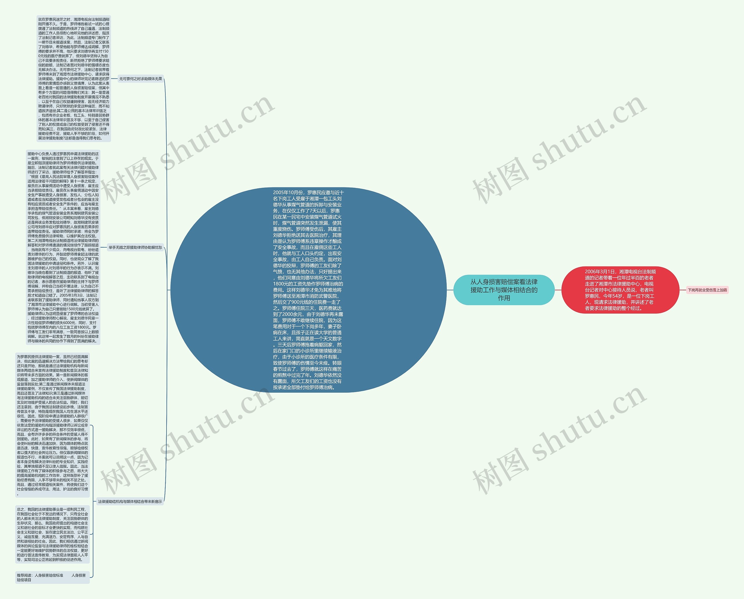 从人身损害赔偿案看法律援助工作与媒体相结合的作用思维导图