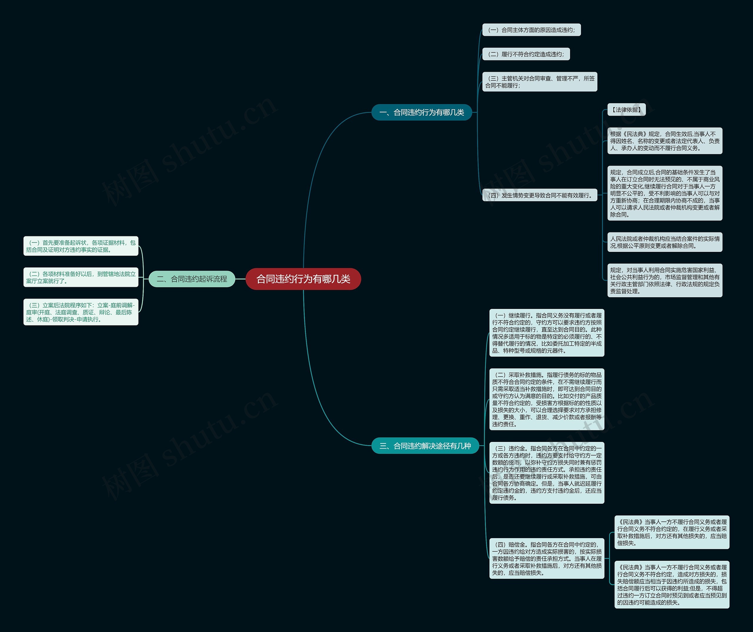 合同违约行为有哪几类思维导图