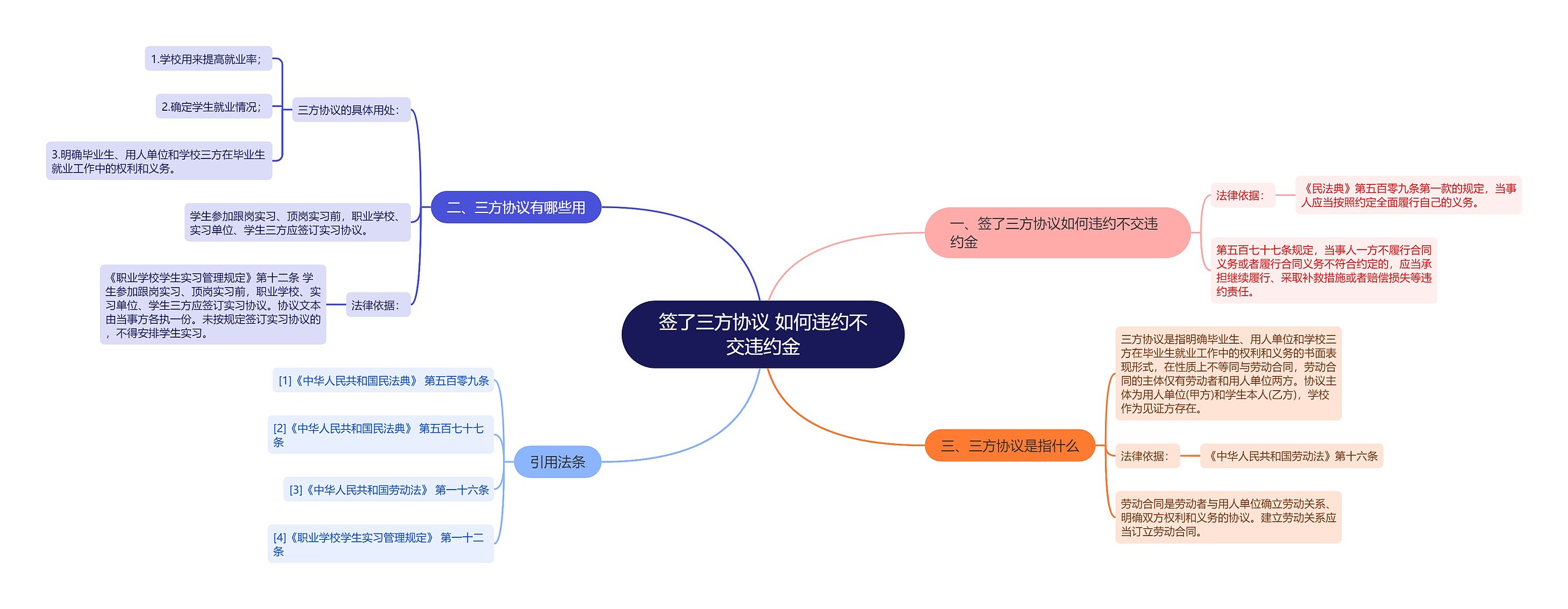 签了三方协议 如何违约不交违约金思维导图