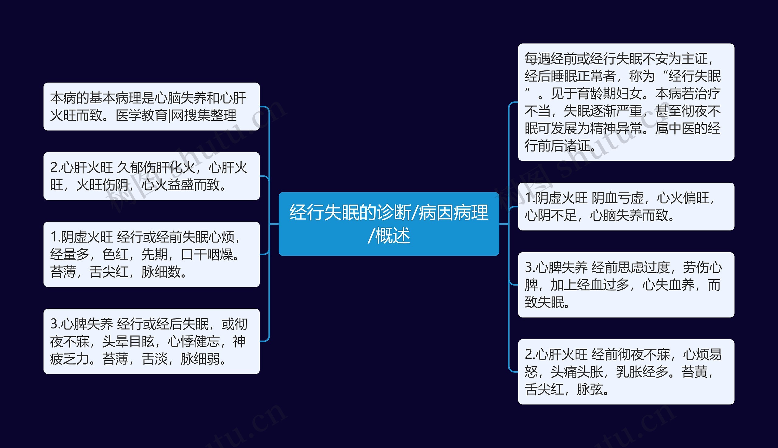 经行失眠的诊断/病因病理/概述思维导图