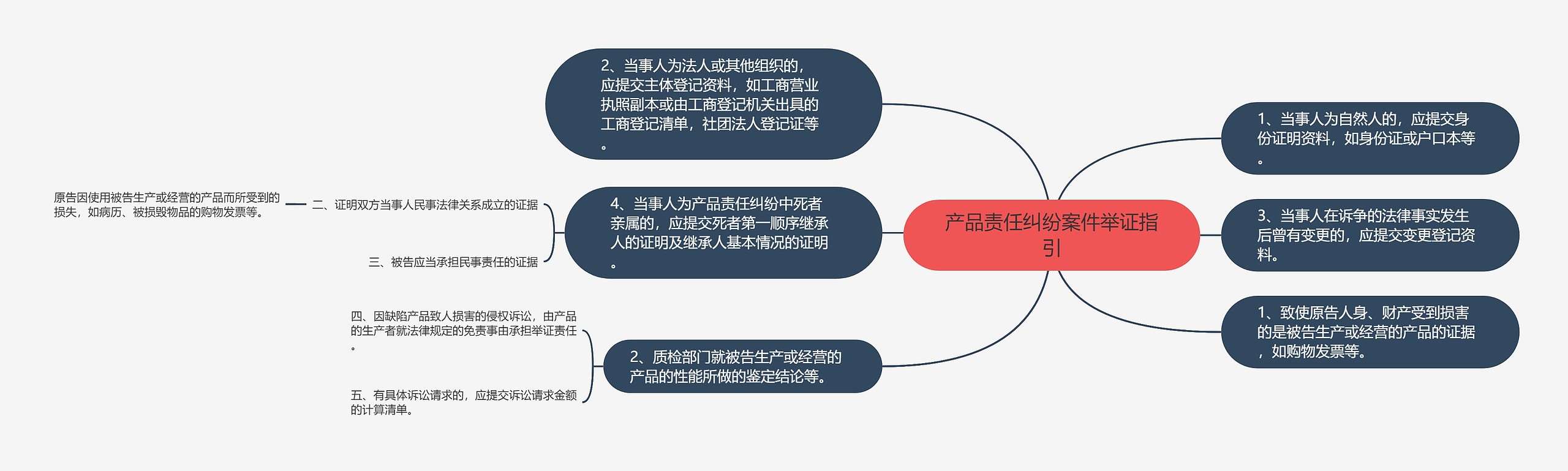 产品责任纠纷案件举证指引思维导图