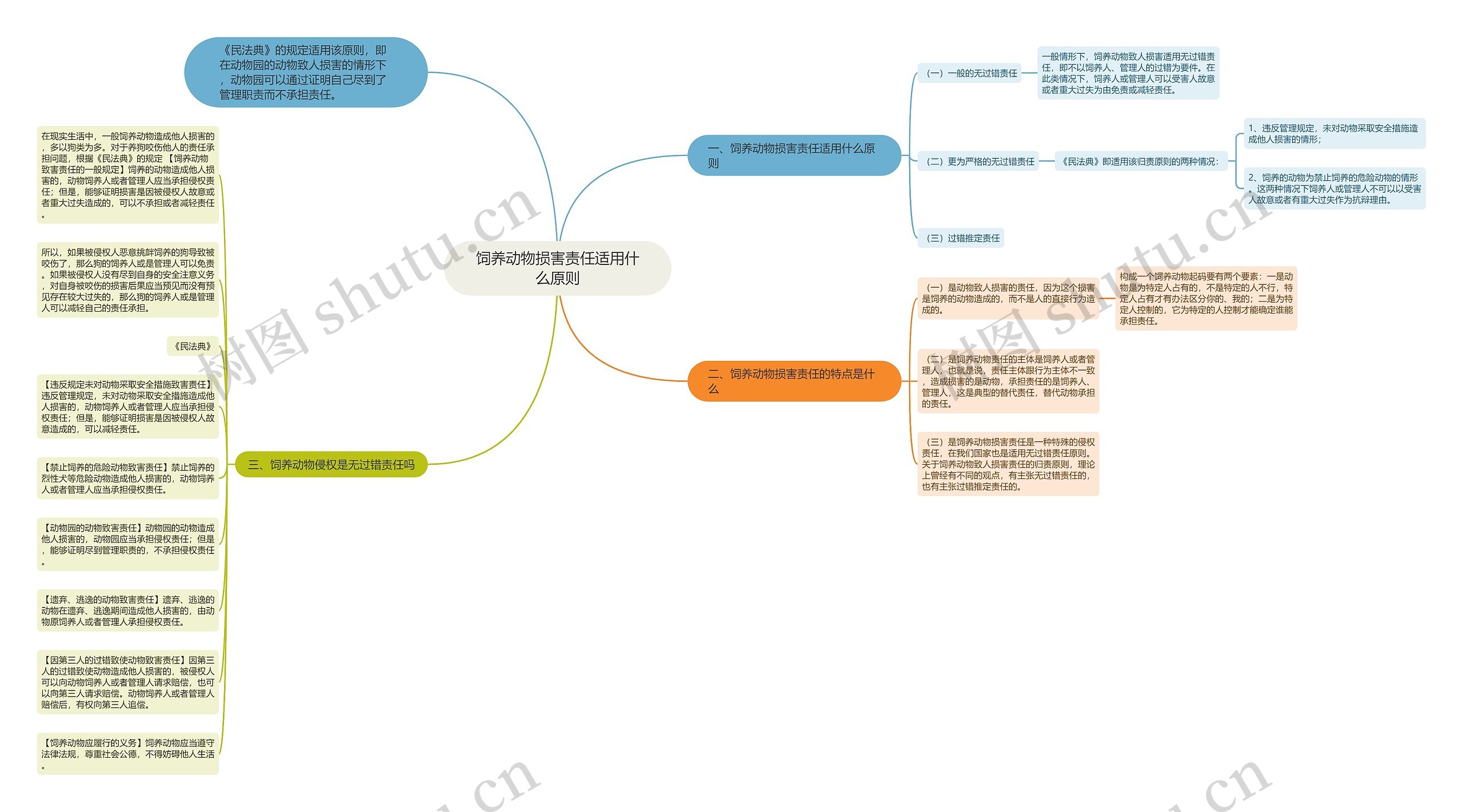 饲养动物损害责任适用什么原则思维导图