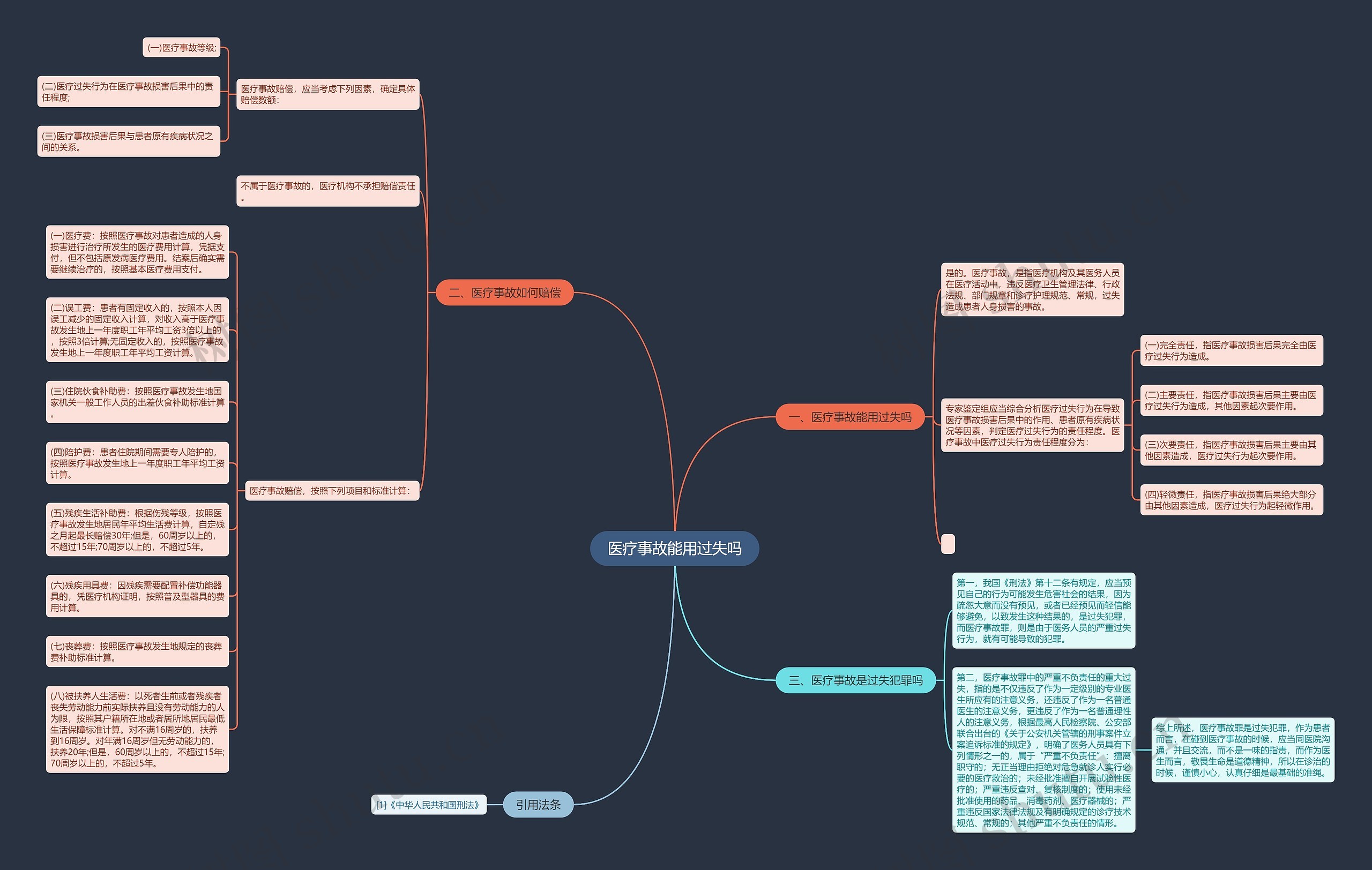 医疗事故能用过失吗思维导图