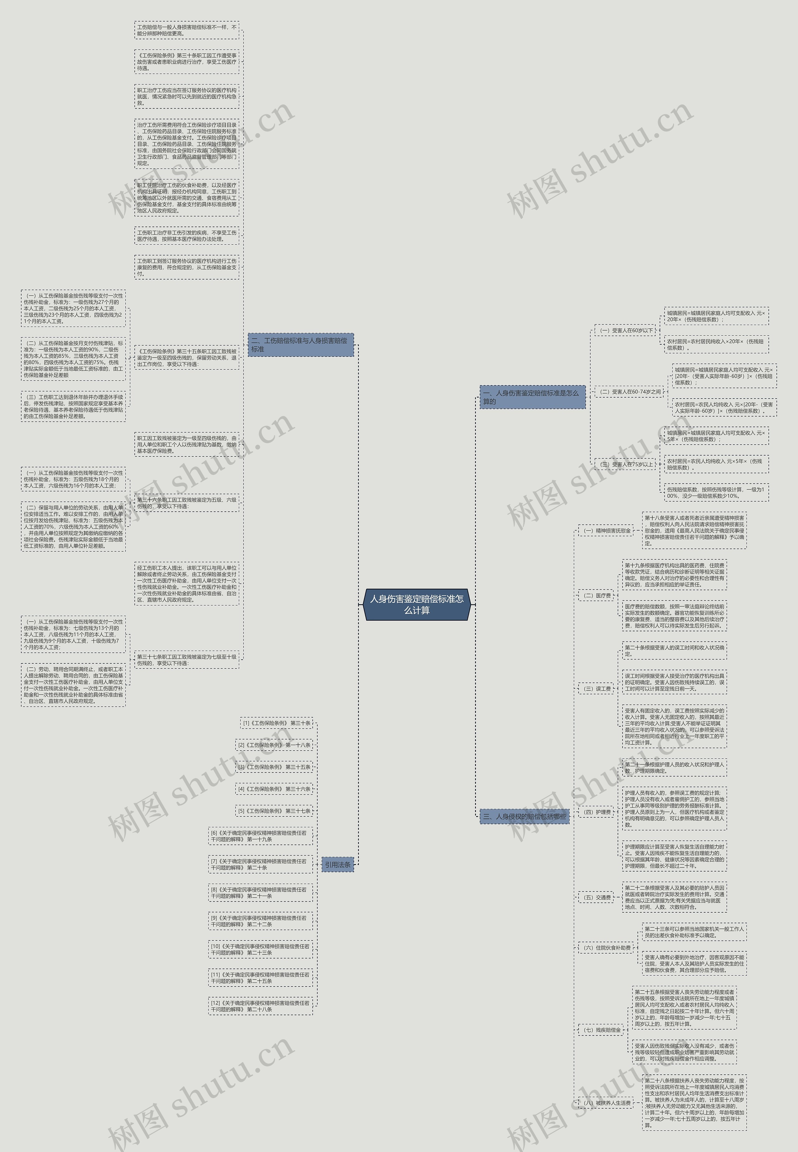 人身伤害鉴定赔偿标准怎么计算思维导图