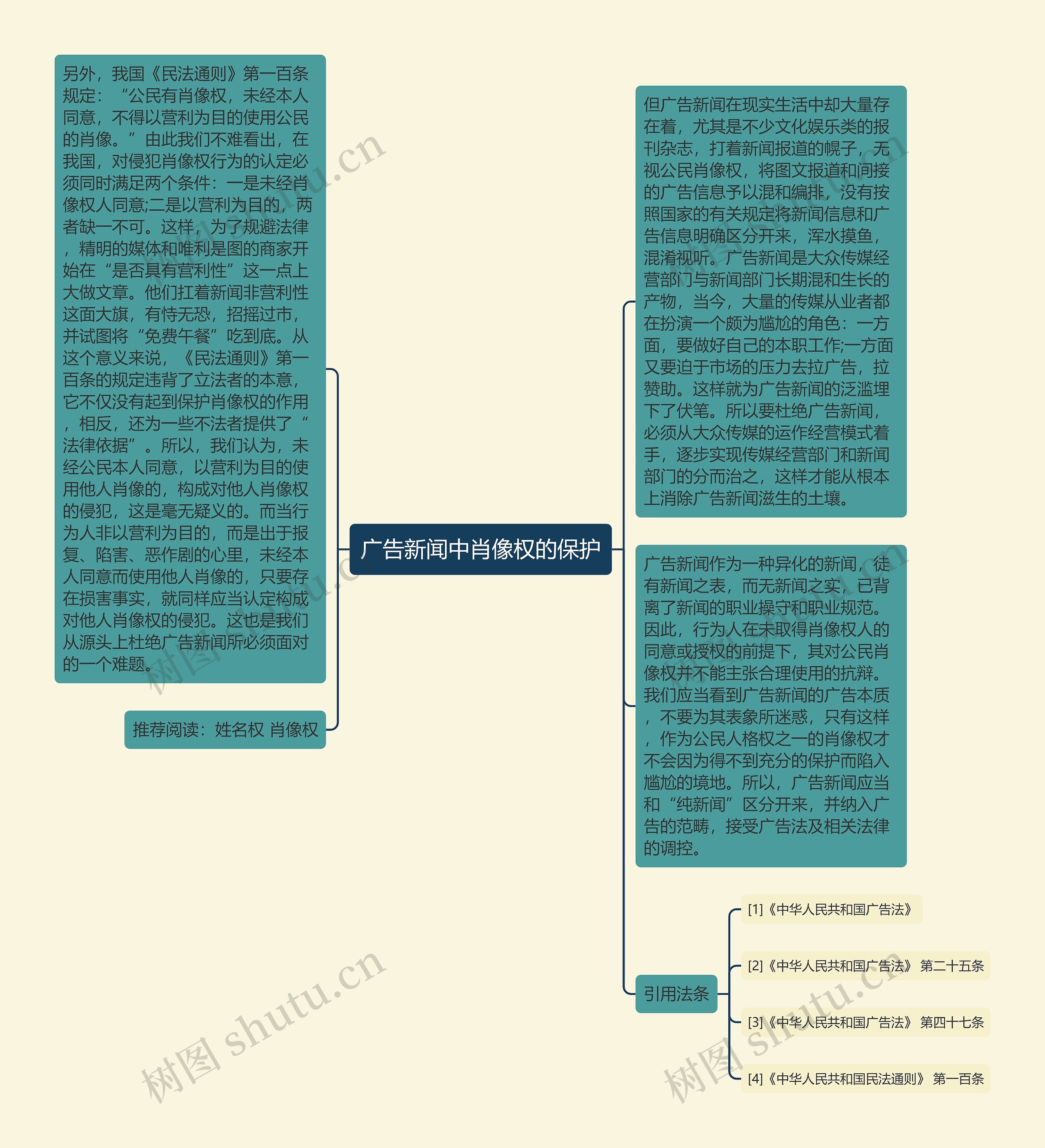 广告新闻中肖像权的保护思维导图