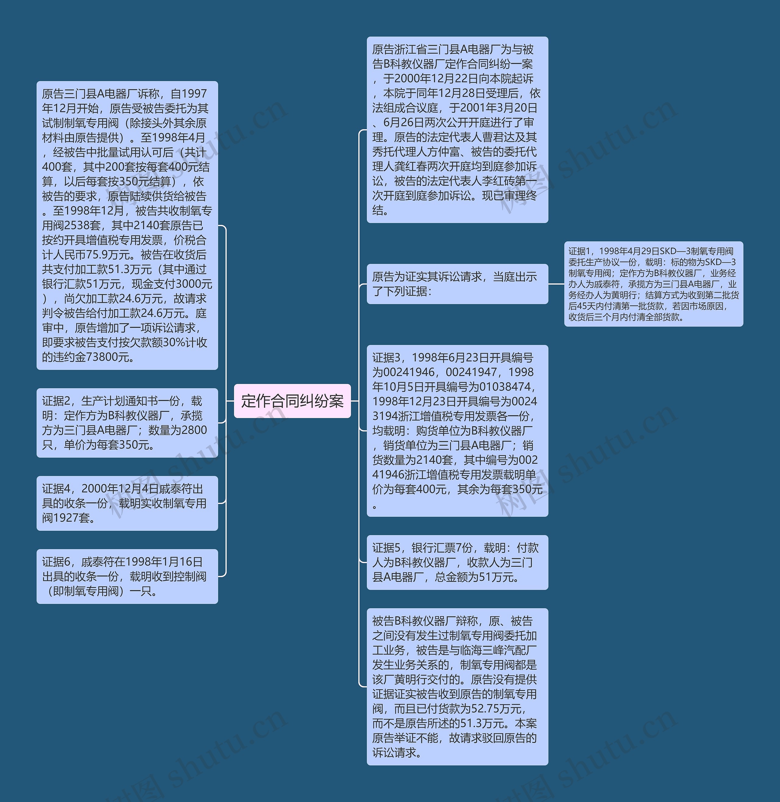 定作合同纠纷案思维导图