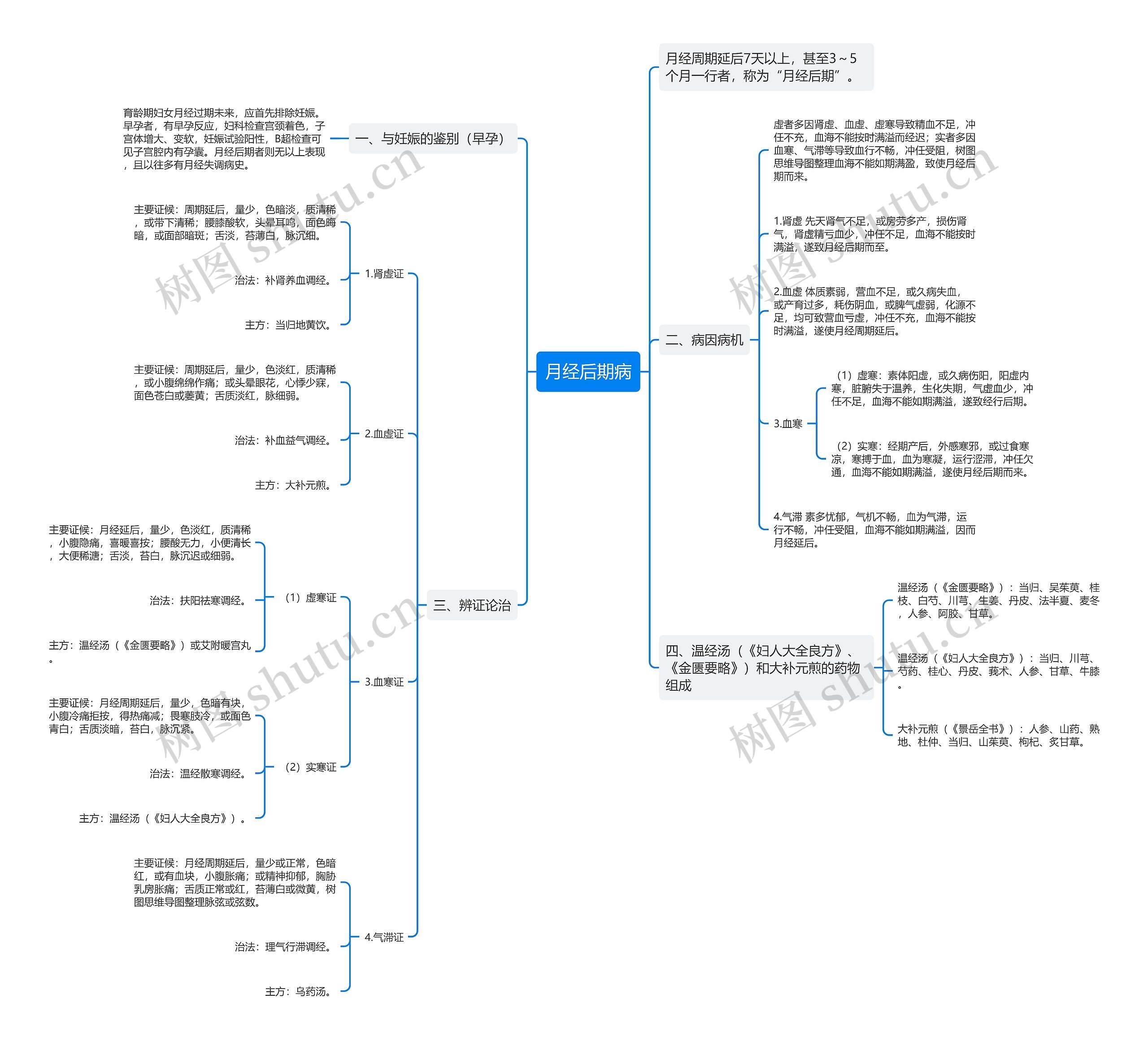月经后期病思维导图