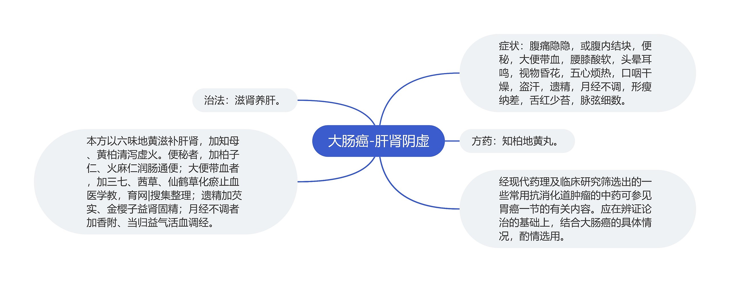 大肠癌-肝肾阴虚思维导图