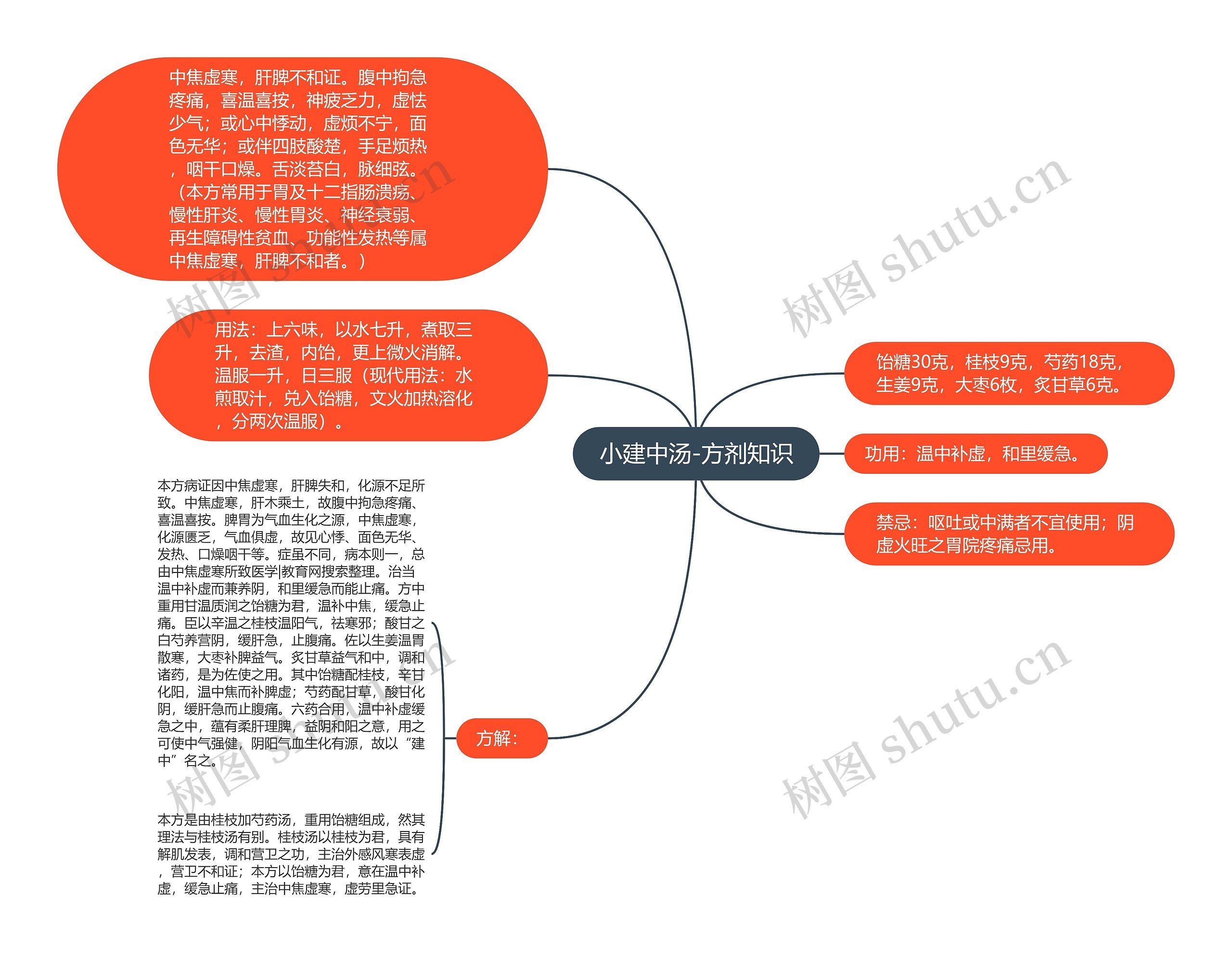 小建中汤-方剂知识 小建中汤-方剂知识