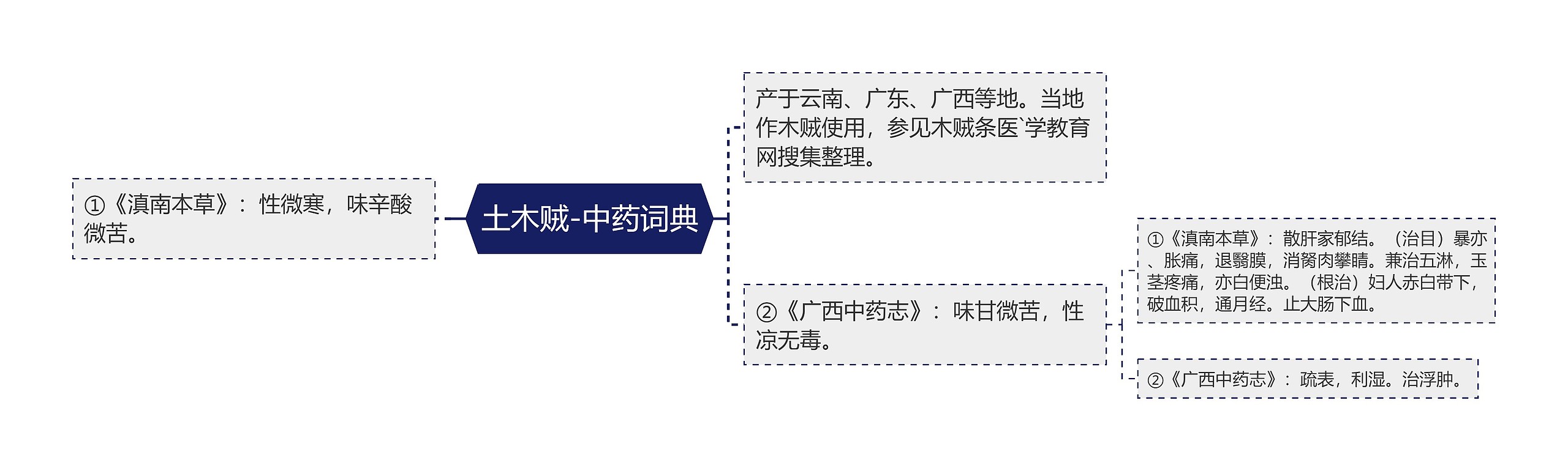 土木贼-中药词典思维导图