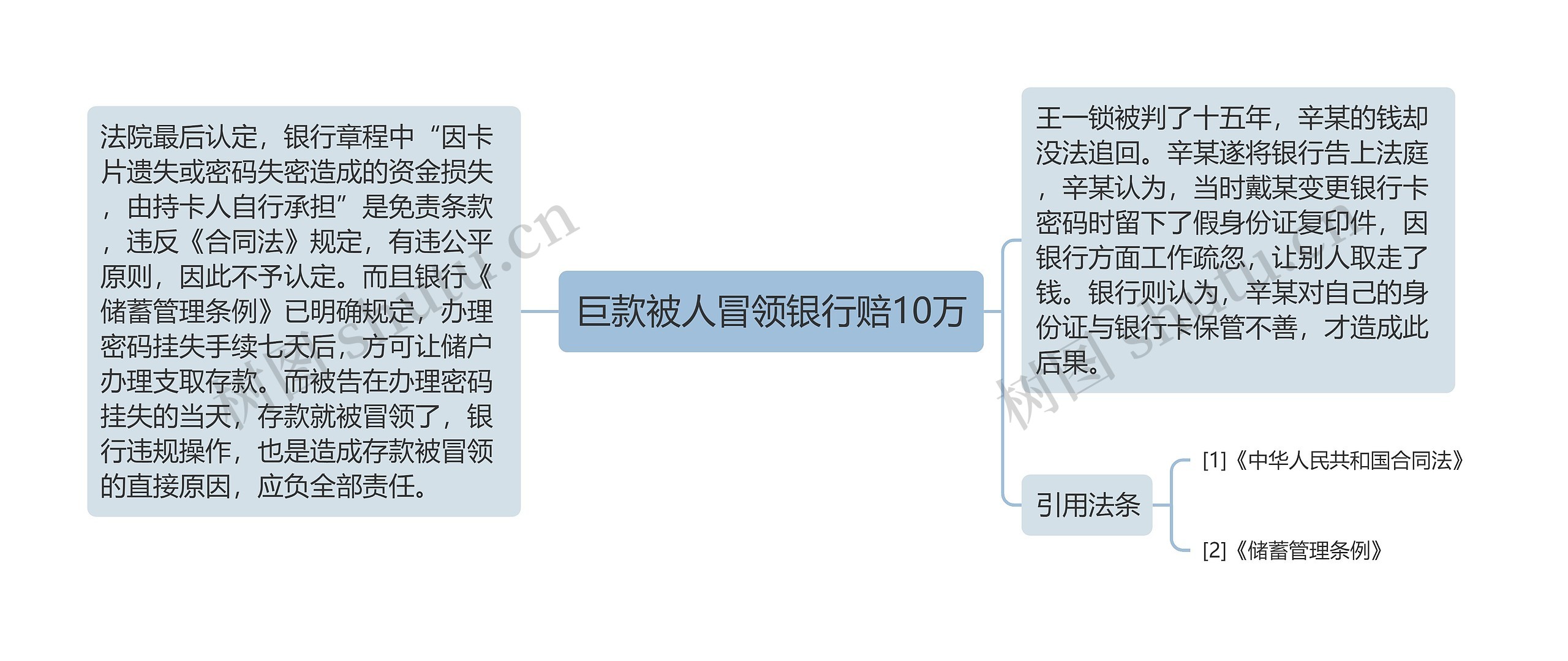 巨款被人冒领银行赔10万思维导图