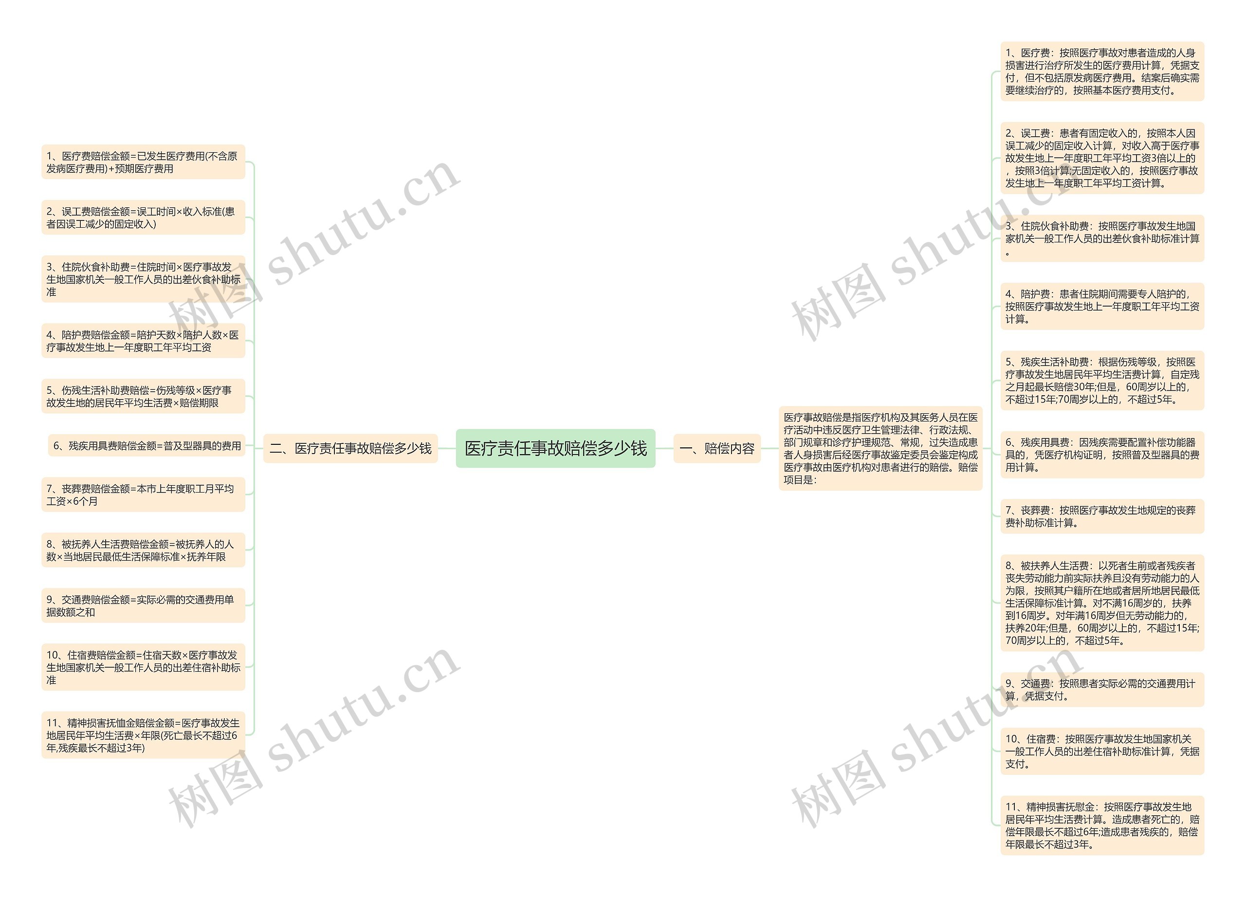 医疗责任事故赔偿多少钱思维导图