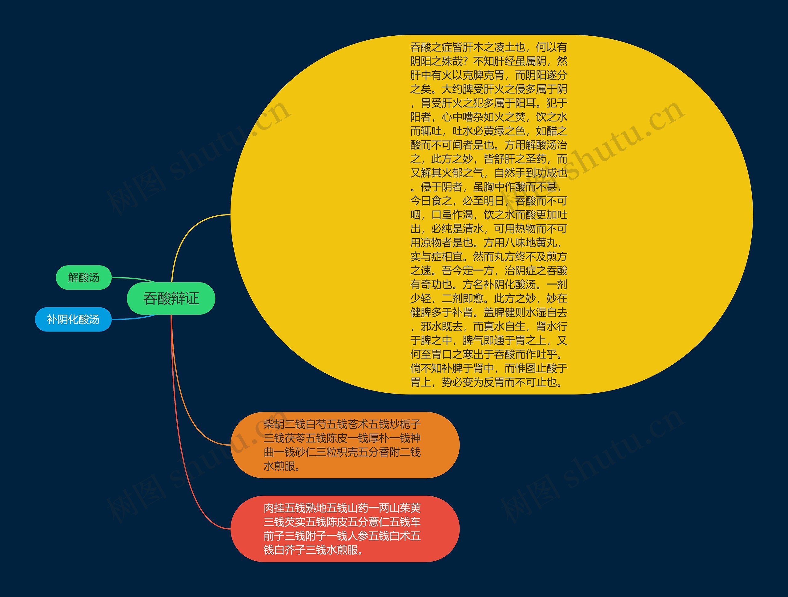 吞酸辩证思维导图