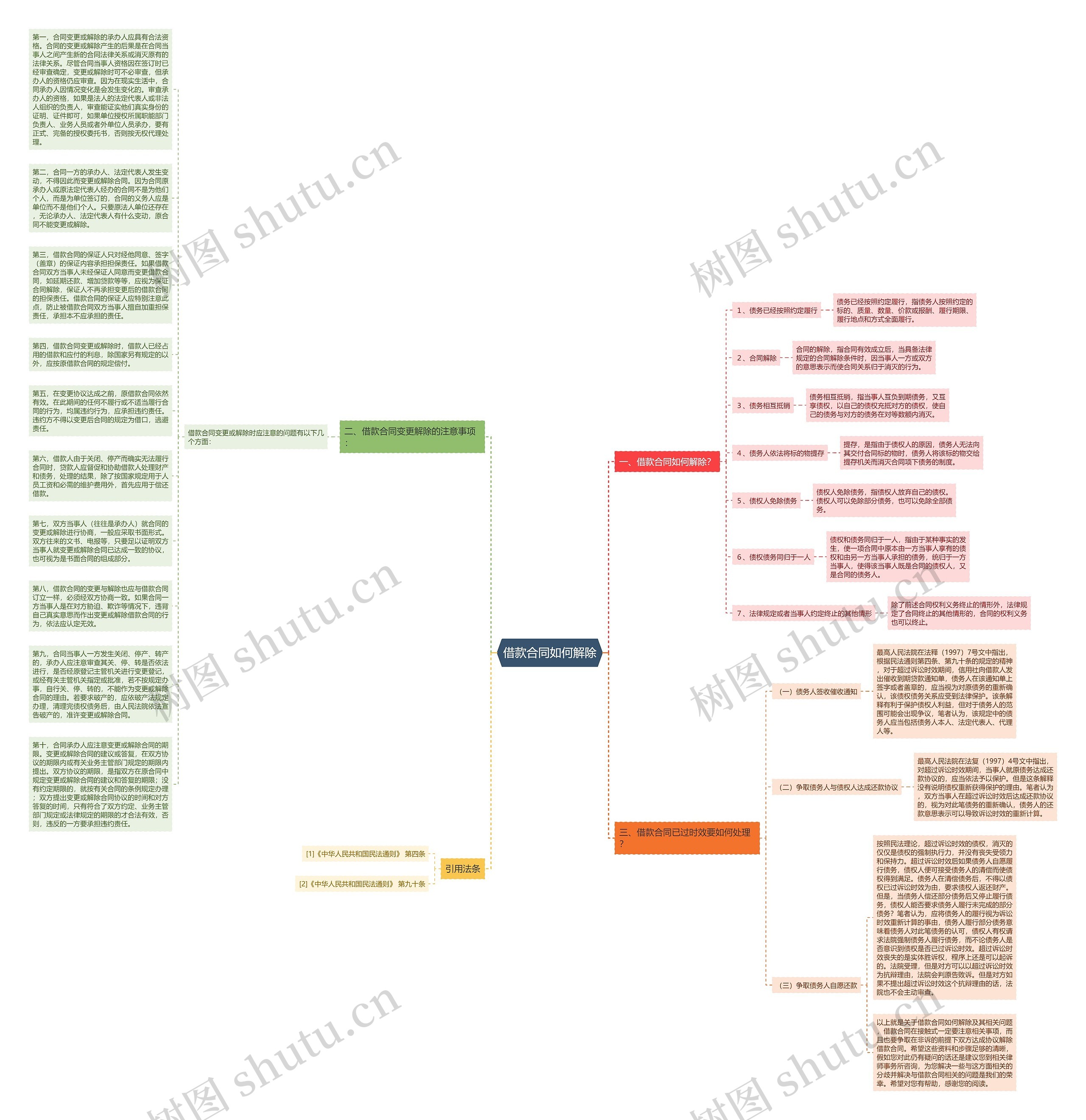 借款合同如何解除思维导图