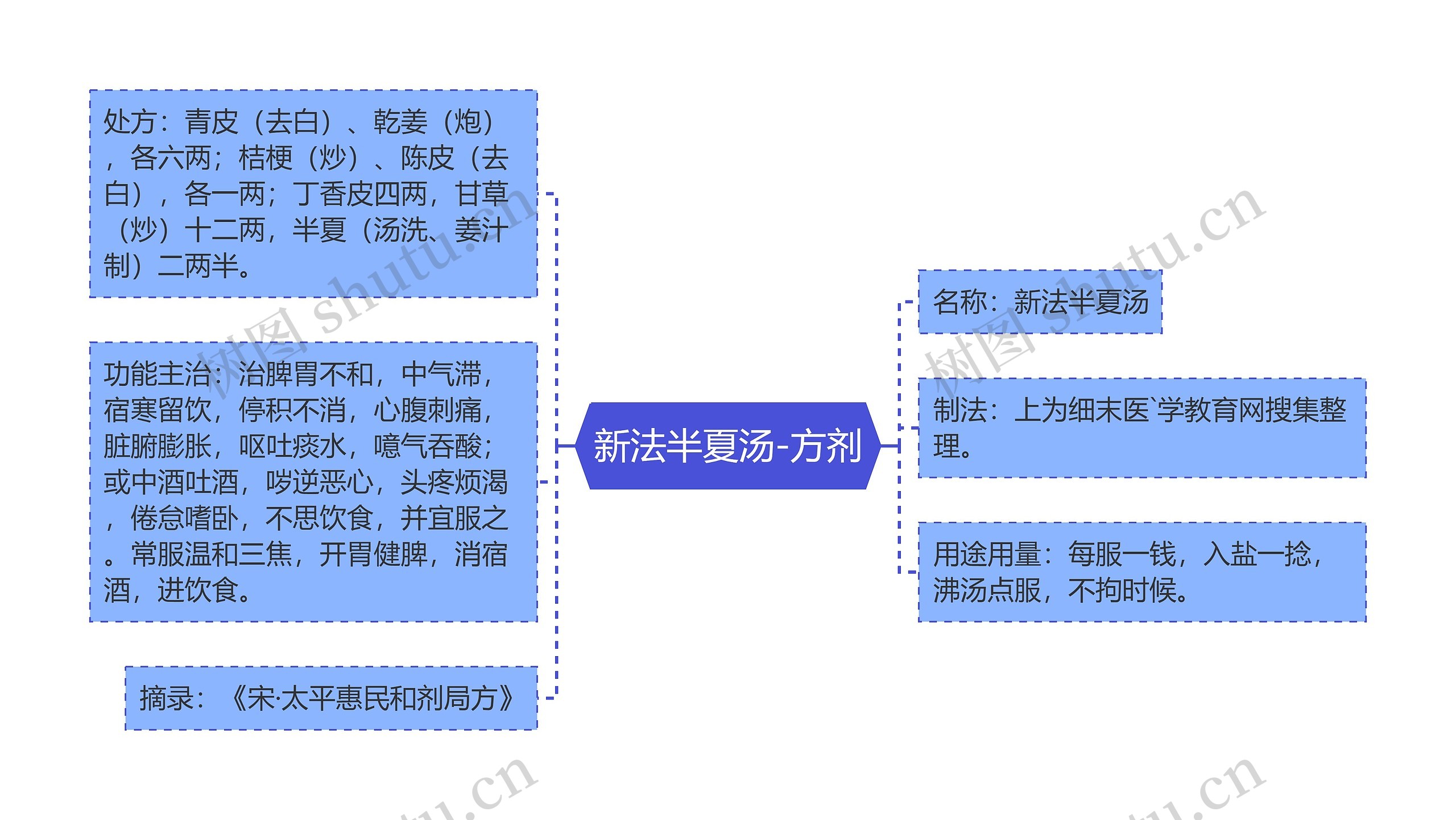 新法半夏汤-方剂思维导图