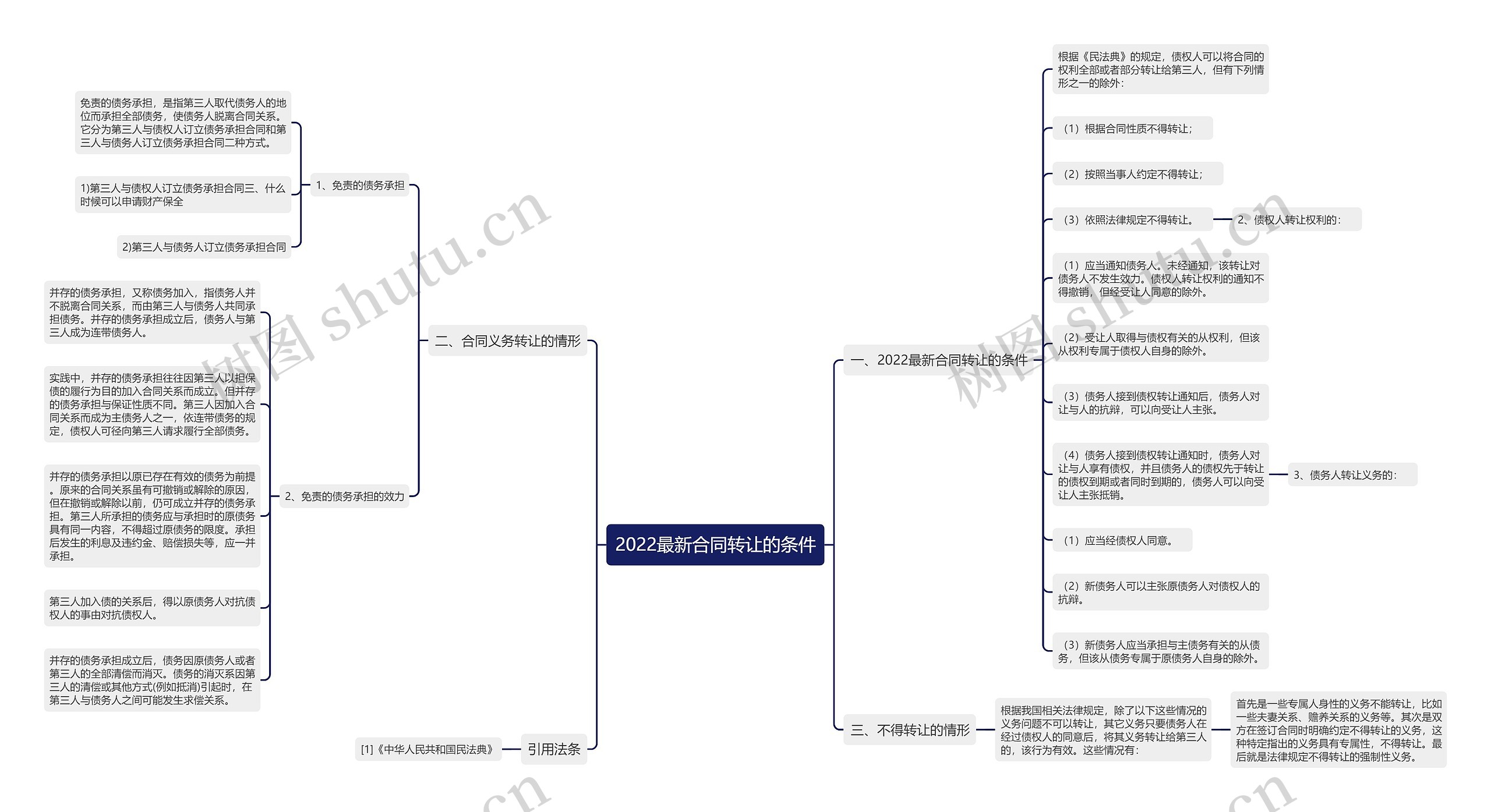 2022最新合同转让的条件思维导图
