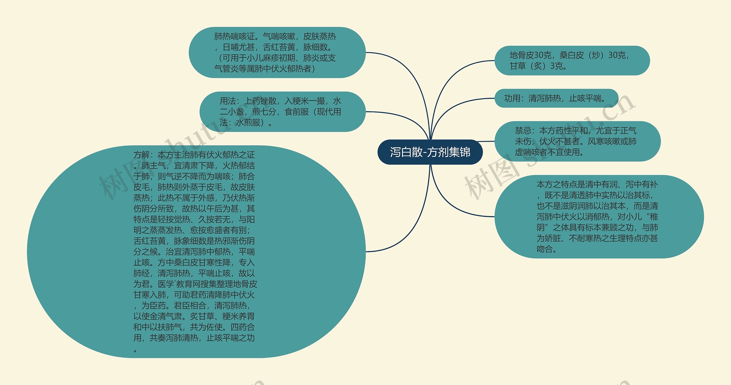 泻白散-方剂集锦思维导图