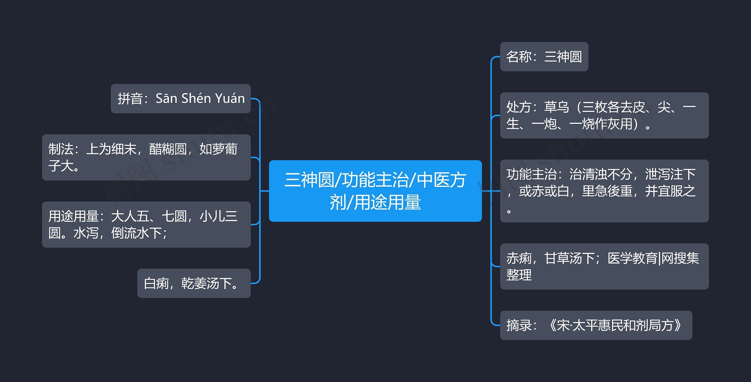 三神圆/功能主治/中医方剂/用途用量思维导图