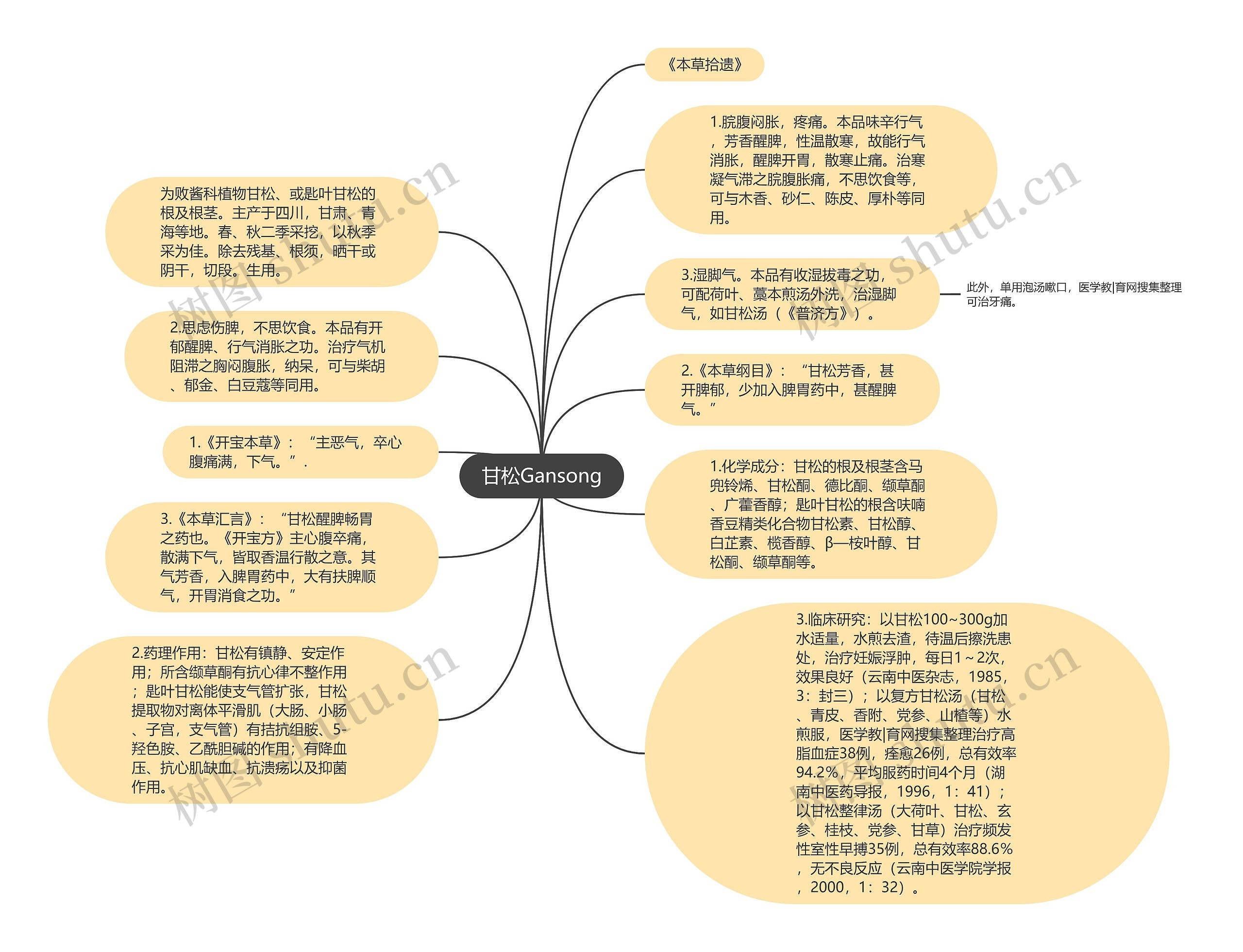 甘松Gansong思维导图