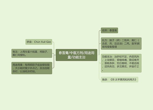 春雪膏/中医方剂/用途用量/功能主治