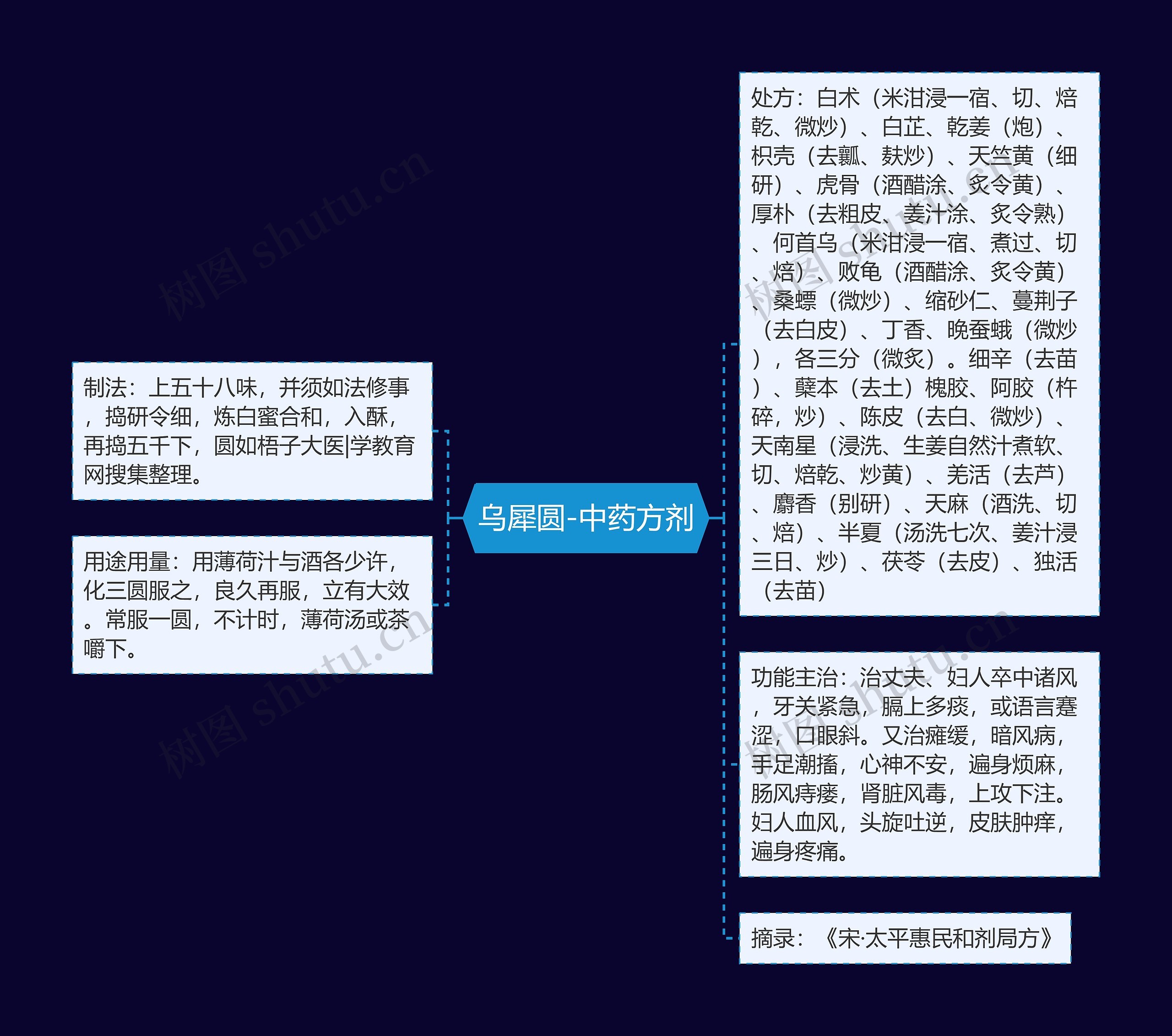乌犀圆-中药方剂思维导图